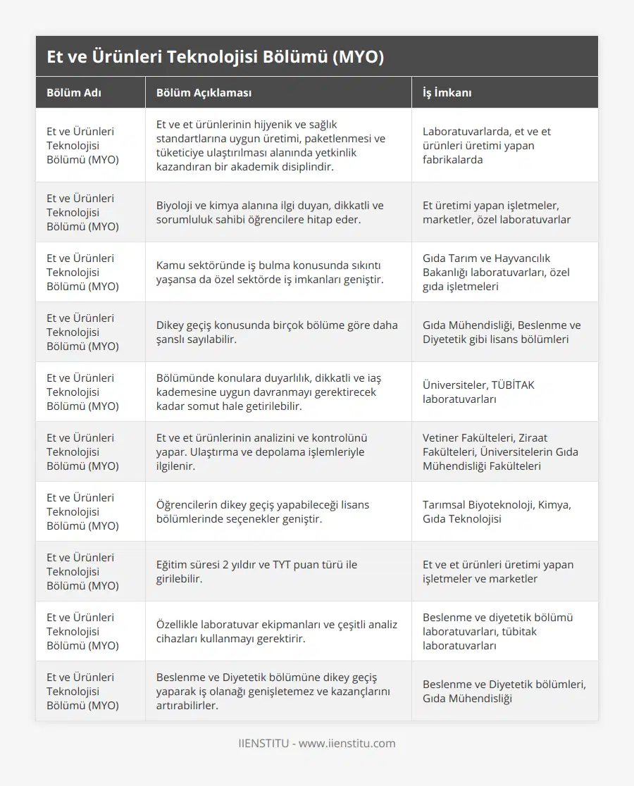 Et ve Ürünleri Teknolojisi Bölümü (MYO), Et ve et ürünlerinin hijyenik ve sağlık standartlarına uygun üretimi, paketlenmesi ve tüketiciye ulaştırılması alanında yetkinlik kazandıran bir akademik disiplindir, Laboratuvarlarda, et ve et ürünleri üretimi yapan fabrikalarda, Et ve Ürünleri Teknolojisi Bölümü (MYO), Biyoloji ve kimya alanına ilgi duyan, dikkatli ve sorumluluk sahibi öğrencilere hitap eder, Et üretimi yapan işletmeler, marketler, özel laboratuvarlar, Et ve Ürünleri Teknolojisi Bölümü (MYO), Kamu sektöründe iş bulma konusunda sıkıntı yaşansa da özel sektörde iş imkanları geniştir, Gıda Tarım ve Hayvancılık Bakanlığı laboratuvarları, özel gıda işletmeleri, Et ve Ürünleri Teknolojisi Bölümü (MYO), Dikey geçiş konusunda birçok bölüme göre daha şanslı sayılabilir, Gıda Mühendisliği, Beslenme ve Diyetetik gibi lisans bölümleri, Et ve Ürünleri Teknolojisi Bölümü (MYO), Bölümünde konulara duyarlılık, dikkatli ve iaş kademesine uygun davranmayı gerektirecek kadar somut hale getirilebilir, Üniversiteler, TÜBİTAK laboratuvarları, Et ve Ürünleri Teknolojisi Bölümü (MYO), Et ve et ürünlerinin analizini ve kontrolünü yapar Ulaştırma ve depolama işlemleriyle ilgilenir, Vetiner Fakülteleri, Ziraat Fakülteleri, Üniversitelerin Gıda Mühendisliği Fakülteleri, Et ve Ürünleri Teknolojisi Bölümü (MYO), Öğrencilerin dikey geçiş yapabileceği lisans bölümlerinde seçenekler geniştir, Tarımsal Biyoteknoloji, Kimya, Gıda Teknolojisi, Et ve Ürünleri Teknolojisi Bölümü (MYO), Eğitim süresi 2 yıldır ve TYT puan türü ile girilebilir, Et ve et ürünleri üretimi yapan işletmeler ve marketler, Et ve Ürünleri Teknolojisi Bölümü (MYO), Özellikle laboratuvar ekipmanları ve çeşitli analiz cihazları kullanmayı gerektirir, Beslenme ve diyetetik bölümü laboratuvarları, tübitak laboratuvarları, Et ve Ürünleri Teknolojisi Bölümü (MYO), Beslenme ve Diyetetik bölümüne dikey geçiş yaparak iş olanağı genişletemez ve kazançlarını artırabilirler, Beslenme ve Diyetetik bölümleri, Gıda Mühendisliği