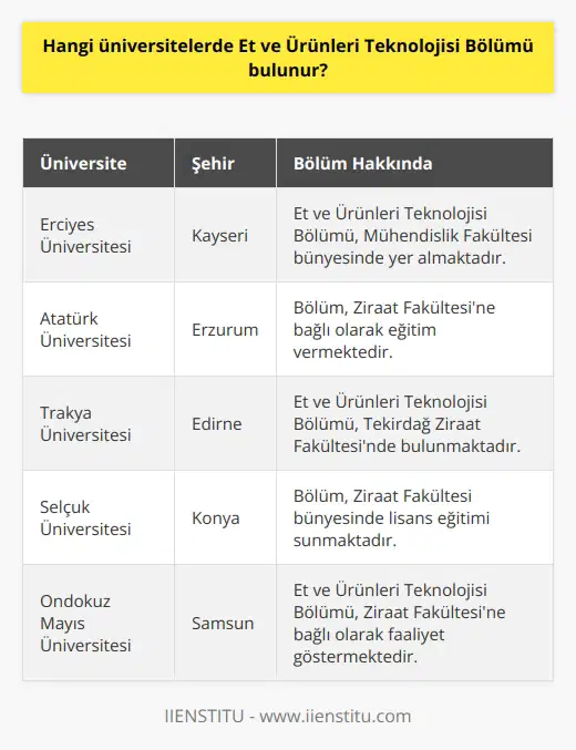 Türkiyede Et ve Ürünleri Teknolojisi Bölümü bulunan üniversiteler arasında Erciyes Üniversitesi, Atatürk Üniversitesi, Trakya Üniversitesi, Selçuk Üniversitesi, Anadolu Üniversitesi, Ondokuz Mayıs Üniversitesi, Yüzüncü Yıl Üniversitesi, Mustafa Kemal Üniversitesi, İstanbul Üniversitesi, Kırıkkale Üniversitesi ve Uludağ Üniversitesi sayılabilir.