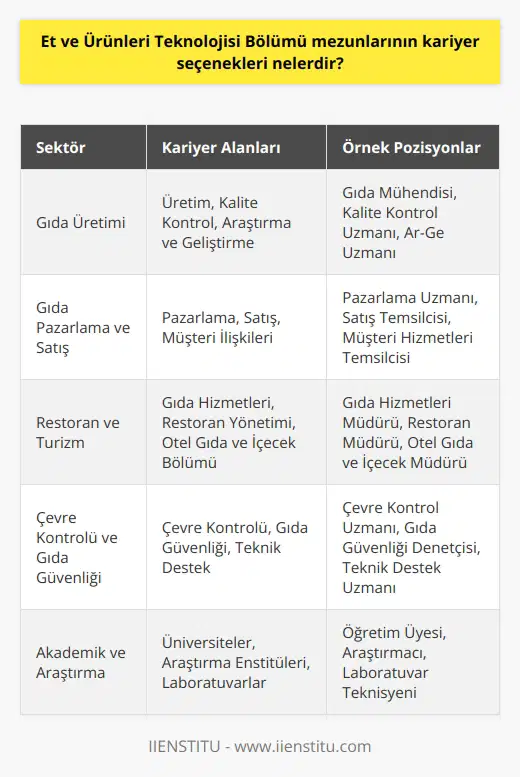 Mezunların kariyer seçenekleri, çeşitli sektörlerde çalışma imkanlarını kapsamaktadır. Gıda Teknolojisi ve Ürünleri alanında çalışan insanlar, örneğin, üretim, kalite kontrol, pazarlama, araştırma ve geliştirme, tasarım ve mühendislik gibi alanlarda faaliyet gösterebilirler. Aynı zamanda, bu mezunların, gıda teknolojisi üzerinde çalışan gıda ticareti, hizmetleri, restoran ve turizm sektörlerinde de çalışmak için farklı seçenekleri vardır. Diğer kariyer seçenekleri arasında, çevre kontrolü, teknik destek ve gıda güvenliği gibi alanlar da bulunmaktadır.