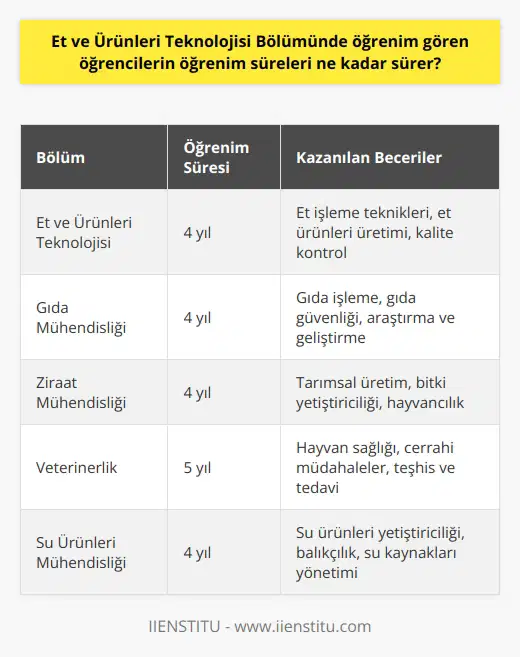 Et ve Ürünleri Teknolojisi Bölümünde öğrenim gören öğrencilerin öğrenim süreleri, 4 yıl sürer.