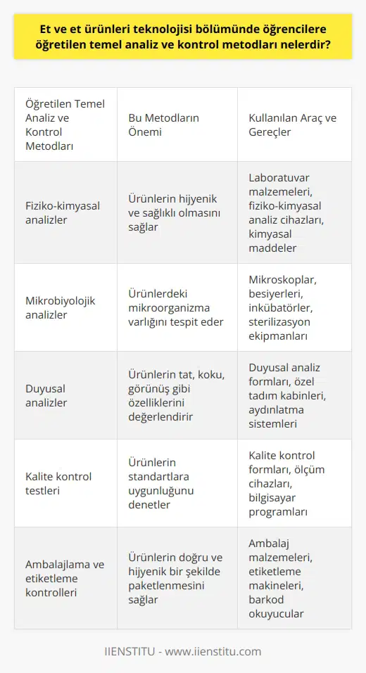 Et ve Ürünleri Teknolojisi Bölümünde Öğretilen Metodlar  Et ve et ürünlerinin hijyenik üretimi ve tüketimi, toplum sağlığı için büyük önem taşımaktadır. Bu nedenle Et ve Ürünleri Teknolojisi bölümünde öğrencilere et ve et ürünlerinin analizi ve kontrolü için gerekli temel metodlar öğretilir. Bu bölümün amacı, et ve ürünleri teknolojisinde çalışacak donanımlı ve bilgi sahibi meslek uzmanları yetiştirmektir.  Temel Analiz ve Kontrol Metodlarının Önemi  Et ve et ürünlerinin sağlık şartlarına uygun üretimi, paketlenmesi, depolanması, lojistiği ve tüketiciye ulaştırılması süreci büyük öneme sahiptir. Bu süreçte yapılan analizler ve kontroller, ürünlerin hijyenik ve sağlıklı olmasını sağlar. Bu nedenle et ve ürünleri teknolojisi bölümünde öğrencilere bu metodlar öğretilir ve tecrübe kazandırılır.  Kullanılan Analiz ve Kontrol Araçları  Et ve ürünleri teknolojisi bölümünde öğrencilere, analiz ve kontrol süreçlerinde kullanılacak araç ve gereçlerle de tanıştırılır. Bu araçlar arasında laboratuvar malzemeleri, fiziko-kimyasal ve duyusal analiz cihazları, bazı kimyasal maddeler ve bilgisayar bulunmaktadır. Bu şekilde öğrenciler, et ve et ürünlerinin analiz ve kontrol süreçlerini başarıyla yönetebilecek donanıma sahip olurlar.  İşbirliği İçinde Çalışılan Alanlar ve Meslek Grupları  Et ve ürünleri teknolojisi bölümü mezunları, laboratuvarlarda çalışarak et ve et ürünlerinin analizini ve kontrolünü yapar. Bu alanda hizmet veren teknikerler, veterinerler, gıda mühendisleri, kimya mühendisleri ve   larla iş birliği içinde olurlar. Bu iş birliği sayesinde, et ve et ürünleri sektöründe daha sağlıklı ve hijyenik ürünler üretilebilir.  Sonuç olarak, Et ve Ürünleri Teknolojisi bölümünde öğrencilere öğretilen temel analiz ve kontrol metodları sayesinde, bu alanda yetişen meslek uzmanları et ve et ürünleri sektöründe sağlıklı ve hijyenik ürünlerin üretimi ve tüketimi konusunda önemli bir rol oynamaktadır. Bu eğitim, toplum sağlığına katkıda bulunacak donanımlı ve bilgi sahibi uzmanlar yetiştirmekte olup, et ve et ürünleri teknolojisi alanında önemli bir konuma sahiptir.