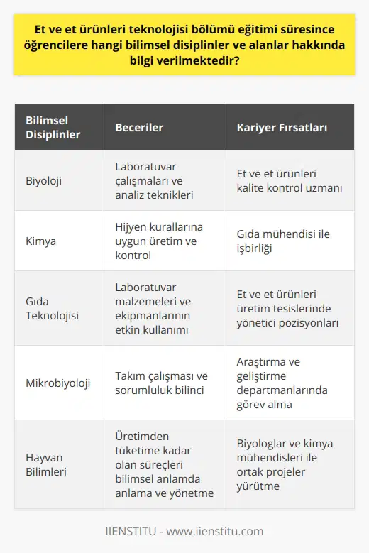 Et ve Et Ürünleri Teknolojisi bölümü eğitimi süresince öğrencilere, öncelikle et ve et ürünlerinin üretimi ve analizi üzerine yoğun bir eğitim verilir. Bu bölümde, öğrencilere et ve et ürünlerinin hijyen kurallarına göre nasıl üretileceği ve kontrol edileceği konusunda geniş bilgiler verilir. Böylece, et ürünlerinin tüketiciye ulaştırılma sürecinde olabilecek olumsuz etkilerin önüne geçilir. Ayrıca, bu bölümdeki eğitim süreci içerisinde, öğrencilere laboratuvar çalışmaları ve çeşitli analiz teknikleri hakkında da bilgi verilir. Bu sayede, mezunlar et ve et ürünlerinin kalite ve güvenlik standartlarına uygunluğunu denetleyebilecek yetenekte olurlar. Ayrıca laboratuvar malzemelerini ve ekipmanlarını doğru ve etkin bir şekilde nasıl kullanacakları eğitimi de alırlar. Öğrencilere biyoloji, kimya ve alanlarına ait temel bilgiler de sunulur. Çünkü et ve et ürünlerinin teknolojisi, bu disiplinlerin bilgilerine dayanır. Dahası, et ve et ürünlerinin hijyen koşullarına uygun olarak üretimden tüketime kadar olan süreçleri bilimsel anlamda anlamak ve yönetmek için bu bilgilere ihtiyaç vardır. Son olarak, Et ve Et Ürünleri Teknolojisi bölümü eğitimi süresince, öğrencilere takım çalışması ve sorumluluk bilinci gibi sosyal yetenekler de kazandırılır. Mezunlar bu yetenekleri, gıda mühendisleri, kimya mühendisleri ve biyologlarla işbirliği yaparak pratiğe dökerler. Böylece, bu bölümün öğrencilere kazandırmış olduğu yetenekler ve bilgi, onları sektörde aranan ve değerli hale getirir.