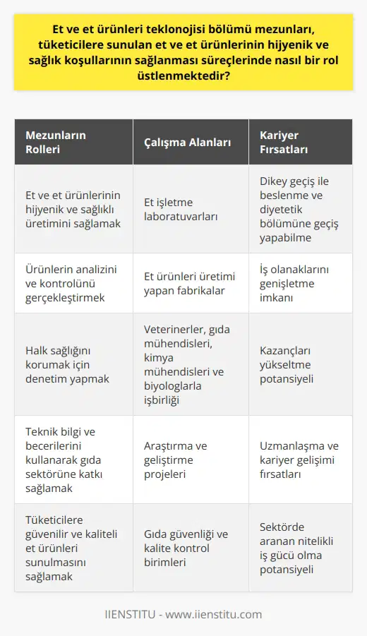 Et ve Et Ürünleri Teknolojisi Bölümü Mezunlarının Rolü Temel besinlerimizin başında gelen et ve et ürünleri, hijyenik olmasının en önemli şart olduğu ürünler arasındadır. Bu noktada, hijyenin sağlanmasında et ve et ürünleri teknolojisi bölümü mezunlarının önemli bir rolü bulunmaktadır. Mezunlar, et ve et ürünlerinin analizini ve kontrolünü yaparak halk sağlığını korumaktadır. Analiz ve Kontrol Süreçleri Et ve et ürünlerinin sağlıklı ve hijyenik bir şekilde tüketime sunulabilmesi, ancak yeterli denetim ve doğru analiz çalışmaları ile mümkün olabilir. Bu denetim ve analiz süreçlerinde, et ve et ürünleri teknolojisi bölümü mezunları önemli işlevler görmektedir. Bu bölümü tamamlayan teknikerler, laboratuvarlarda çalışarak, et ve et ürünlerinin analizini yapabilir ve kontrollerini sağlar. Takım Çalışması ve İşbirliği Et ve et ürünleri teknolojisi bölümü mezunları, bu alanda deneyimli ve donanımlı teknikerlere dönüşmektedirler. Çalışmalarını et işletme laboratuvarları ve et ürünleri üretimi yapan fabrikalarda sürdürürler. Ayrıca veterinerler, gıda mühendisleri, kimya mühendisleri ve biyologlarla işbirliği içinde çalışırlar. Dikey Geçiş Mümkün Et ve Ürünleri Teknolojisi bölümü mezunları, diğer bölümleri arasında dikey geçiş konusunda daha şanslıdır. Mezunlar, beslenme ve diyetetik bölümüne geçiş yaparak hem iş olanaklarını genişletebilir hem de kazançlarını yükseltme imkanı yakalayabilirler. Sonuç olarak, et ve et ürünleri teknolojisi bölümü mezunları, et ve et ürünlerinin halka sunumu sürecinde hijyenik ve sağlık koşullarının sağlanmasında önemli bir rol üstlenmekte, denetim ve analizlerle tüketicilerin sağlığını korumaktadırlar. Bu alandaki teknik bilgi ve becerilere sahip olan uzmanlar, gıda sektörünün vazgeçilmez unsurlarıdır.