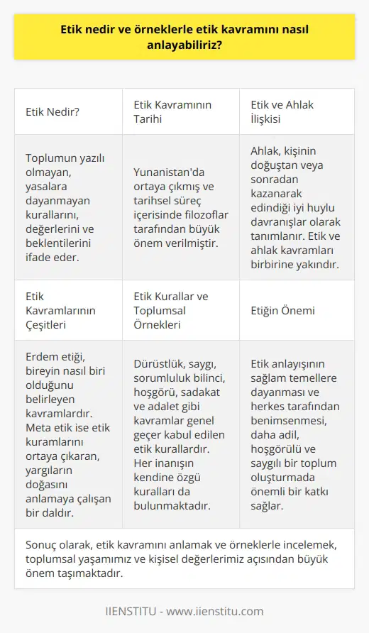 Etik Kavramının Anlaşılması ve Örneklerle İncelenmesi ? Etik, toplumun yazılı olmayan, yasalara dayanmayan kurallarını, değerlerini ve beklentilerini ifade etmektedir. Etik kavramı, Yunanistanda ortaya çıkmış ve tarihsel süreç içerisinde filozoflar tarafından büyük önem verilmiştir. Sokrates, Platon, Aristoteles ve Epiküros bu filozoflardan sadece bazılarıdır. Etik ve Ahlak Etik ve ahlak kavramları sıklıkla birbirleriyle karıştırılabilir. Ancak, etik kavramının Türkçedeki eş anlamlısı olan ahlak, kişinin doğuştan veya sonradan kazanarak edindiği iyi huylu davranışlar olarak tanımlanır. Ahlak biliminin de etik incelemesi, bu kavramların birbirine yakın olduğunu göstermektedir. Etik Kavramlarının Çeşitleri Etik kavramını daha iyi anlamak için erdem etiği ve meta etik gibi diğer kelimeleri incelemekte fayda vardır. Erdem etiği, bireyin nasıl biri olduğunu belirleyen kavramlardır ve yaşantımızda günlük yaptığımız işleri, teorik ve pratik eylemleri oluşturur. Meta etik ise etik kuramlarını ortaya çıkaran, yargıların doğasını anlamaya çalışan ve bildirimleri ortaya çıkaran bir daldır. Etik Kurallar ve Toplumsal Örnekleri Etik kurallarını anlamak için, toplumda ve farklı şirketlerde veya kuruluşlarda uygulanan etik kuralları incelemek önemlidir. Herkesin kendi etik değerleri olduğu kadar, belli başlı etik kurallar da her yerde geçerlidir. Özellikle dini inanışlara dayalı olarak, her inanışın kendine özgü kuralları bulunmaktadır. Genel geçer kabul edilen etik kurallar arasında dürüstlük, saygı, sorumluluk bilinci, hoşgörü, sadakat ve adalet gibi kavramlar yer alır. Her birey ve toplum için bu kuralların önemi büyük olup, sağlıklı ve uyumlu bir yaşam sürdürmek için herkesin bu değerlere uyması beklenir. Sonuç olarak, etik kavramını anlamak ve örneklerle incelemek, toplumsal yaşamımız ve kişisel değerlerimiz açısından büyük önem taşımaktadır. Etik anlayışının sağlam temellere dayanması ve herkes tarafından benimsenmesi, daha adil, hoşgörülü ve saygılı bir toplum oluşturmada önemli bir katkı sağlayacaktır.