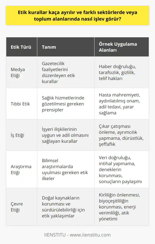 Etik Kuralların Ayrılığı ve Farklı Sektörlerdeki İşlevi Ülkemizde etik kavramı ve etik kuralları hakkında genellikle yüzeysel bilgilere sahip olunsa da, bu kavramlar toplum alanlarında ve farklı sektörlerde önemli işleve sahiptir. Etik, toplumun yasalara veya yazılı metinlere dayanmayan kurallarını ve kanunlarına ifade eder. Etik kurallarının her birey, şirket veya kuruluş için farklılık gösterebilirken, belli başlı temel kurallar her yerde geçerlidir. Etik ve Ahlak Arasındaki Bağ Etik ve ahlak kavramları, birçokları için karmaşıklık yaratabilir. Ahlak, kişinin adalet ve dürüstlük gibi iyi huylu hallerine işaret ederken, etik bu iyi huylu hallerin toplum genelinde nasıl kabul gördüğü ile ilgili bir bilimdir. Dolayısıyla, etik ve ahlak arasında yakın bir bağ vardır, ancak bu iki kavramın ayrı ayrı işlevleri bulunmaktadır. Etik Kavramlarının Gelişimi Etik terimi ve düşüncesi ilk olarak antik Yunanistanda ortaya çıkmıştır. Sokrates, Platon, Aristoteles ve Epiküros gibi filozoflar etik üzerinde önemli çalışmalar yapmışlardır. Bu filozofların çalışmaları ile etik kavramının temelleri oluşmuştur ve günümüzde etik kurallarının çerçevesi çizilmiştir. Etik Kurallarının İşlevi ve Farklı Sektörlerdeki Uygulamaları Etik kuralları, farklı sektörlerde ve toplum alanlarında işlev görür. Örneğin, medya etiği gazetecilik faaliyetlerini düzenlerken tıbbi etik, sağlık hizmetlerinde gözetilmesi gereken prensipleri tanımlar. Aynı şekilde iş dünyasında, iş etiği işyeri ilişkilerinin uygun ve adil olmasını sağlar. Etik kurallar, insanların ve organizasyonların toplumun beklentilerine uygun davranmasını teşvik eder ve toplumsal uyumun sağlanmasına katkıda bulunur. Sonuç olarak, etik kuralları anlamak ve uygulamak, toplumsal düzeyde ve farklı sektörlerde önemlidir. Çünkü etik kurallar, adil ve uyumlu bir toplumun oluşması için gerekli temel değerleri temsil eder. Bu nedenle, etik ve ahlak kavramlarını anlamak ve etik kurallara uygun davranmak, hem bireylerin hem de organizasyonların başarılı ve saygın bir konuma ulaşmasına katkı sağlamaktadır.
