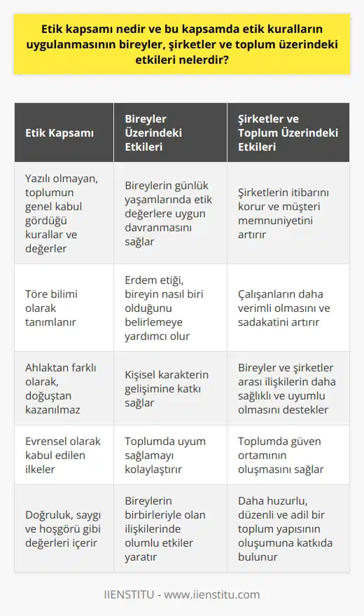 Etik Kavramı ve Kuralları İlk olarak, etik kavramına değinmek gerekirse, etik; halkın ya da toplumun, herhangi bir yasaya veya yazılı metine dayanmayan kurallarına ve kanunlarına denir. Etik ve ahlak kavramları sıklıkla birbirine karıştırılır, ancak bu kavramlar arasında önemli farkları olduğunu bilmemiz gerekiyor. Ahlak, kişinin doğuştan ya da daha sonradan kazandığı iyi huylu halleri ifade ederken, etik köken olarak daha çok töre bilimi olarak tanımlanır. Etik Kurallar ve Bireyler Üzerindeki Etkileri Etik kurallar, bireylerin yaşamlarında karşılaştıkları günlük işlerde, teorik ve pratik eylemlerinde etik değerlere uygun bir şekilde davranmasını sağlar. Erdem etiği bu bağlamda önemli bir kavramdır ve bireyin nasıl biri olduğunu belirlemeye yardımcı olur. Bireylerin etik değerlere uygun olarak hareket etmesi, hem kişisel karakterlerinin daha iyi oluşması hem de toplumda uyum sağlamaları açısından önemlidir. Etik Kurallar ve Şirketler Üzerindeki Etkileri Şirketler ve kuruluşlar için de etik kurallar büyük önem taşır. Her şirketin kendine göre etik kuralları olmakla birlikte, belli başlı kurallar her şirket için geçerli olmalıdır. Şirketlerin etik kurallara uyum sağlaması, kurumun itibarının korunması ve müşteri memnuniyeti açısından önemlidir. Ayrıca, etik kurallara uygun ortamlarda çalışanlar daha verimli olabilir ve şirketin çalışan memnuniyeti ve sadakati artar. Etik Kurallar ve Toplum Üzerindeki Etkileri Toplum genelinde etik kuralların uygulanması, bireyler ve şirketler arası ilişkilerin daha sağlıklı ve uyumlu olmasını sağlar. Topluluk içinde ayrı bir dizi etik kurallar da yer alır ve bu kuralların gözetilmesi, toplumda huzur, düzen ve adaletin sağlanmasına yardımcı olur. Etik kurallar, toplumda güven ortamının oluşmasını destekler ve bireylerin birbirleri ile olan ilişkilerinde doğruluk, saygı ve hoşgörü gibi değerlerin ön plana çıkmasına katkı sağlar. Sonuç olarak, etik kapsamının ve kurallarının uygulanması bireyler, şirketler ve toplum üzerinde olumlu etkiler yaratır. Etik değerlerin önemsenmesi ve bu değerlere uygun hareket edilmesi, hem kişisel düzeyde hem de toplumsal ilişkilerde iyi bir uyum sağlar ve bu sayede daha huzurlu, düzenli ve adil bir toplum yapısının oluşumuna katkıda bulunur.