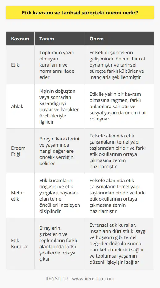 Etik Kavramının Tarihsel Süreçteki Önemi  Etik kavramının tarihsel süreçte önemli bir yeri vardır. Yunanistanda ortaya çıkan etik terimi, felsefi düşüncelerin gelişiminde önemli bir rol oynamıştır ve Sokrates, Platon, Aristoteles gibi büyük filozoflar etik konular üzerinde sıkça düşünmüşlerdir. Tarihsel süreç boyunca etik kuramların kökleri, insanlık tarihinde farklı kültürler ve inançlarla şekillenmiştir.  Etik ve Ahlak Kavramlarının Karşılaştırılması  Etik ve ahlak kavramları sıklıkla birbirinin yerine kullanılırken, aslında belirgin farklar vardır. Etik, toplumun yazılı olmayan kurallarını ve normlarını ifade ederken, ahlak kişinin doğuştan veya sonradan kazandığı iyi huylar ve karakter özellikleriyle ilgilidir. Etik ve ahlak birbirine yakın kavramlar olmasına rağmen, farklı anlamlara sahiptirler ve sosyal yaşamda önemli bir rol oynarlar.  Erdem Etiği ve Meta-etik Kavramları  Etik ile ilgili iki diğer kavram erdem etiği ve meta-etiktir. Erdem etiği, bireyin karakterini ve yaşamında hangi değerlere öncelik verdiğini belirlerken, meta-etik ise etik kuramların doğasını ve etik yargılara dayanak olan temel öncüllerini inceleyen disiplindir. Bu kavramlar felsefe alanında etik çalışmaların temel yapı taşlarıdır ve farklı etik okullarının ortaya çıkmasına zemin hazırlamıştır.  Çeşitli Etik Kurallar ve Geçerlilikleri  Etik kurallar, bireylerin, şirketlerin ve toplumların farklı alanlarında farklı şekillerde ortaya çıkar. Toplumu oluşturan bireylerin, kuruluşların ve şirketlerin kendine özgü etik kuralları bulunmasına rağmen, bazı temel etik kurallar tüm ortamlarda geçerlidir. Bu tür evrensel etik kurallar, insanların dürüstlük, saygı ve hoşgörü gibi temel değerler doğrultusunda hareket etmelerini sağlar.  Sonuç  Tarihsel süreçte gelişen etik kavramı, insanların toplu yaşamlarında değerler ve kurallar belirlemekte önemli bir rol oynamıştır. Etik ve ahlak kavramlarının anlaşılması ve iyi huylu, erdemli bir yaşam sürebilmek adına dikkate alınması gereklidir. Ayrıca, farklı etik kurallarının, bireysel ve toplumsal yaşamların düzen içinde işleyişini sağlaması için benimsenmesi önem taşımaktadır.