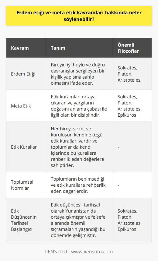 Erdem Etiği ve Meta Etik Kavramları Erdem etiği ve meta etik, etik alanında sıkça karşılaştığımız iki önemli kavramdır. İlk olarak, erdem etiği kavramına değinelim. Erdem etiği, bireyin iyi huylu ve doğru davranışlar sergileyen bir kişilik yapısına sahip olmasını ifade eder. Başka bir ifadeyle, erdem etiği yaşamımızda günlük yaptığımız işlerde, teorik ve pratik eylemlerde gösterdiğimiz doğruluk ve dürüstlükle ilgilidir. Yunan filozofları tarafından ortaya atılan bu kavram, insanın içinde doğuştan gelen veya daha sonradan kazandığı meziyetlerle ilişkilidir. Meta etik ise, etik kuramları ortaya çıkaran ve yargıların doğasını anlama çabası ile ilgili olan bir disiplindir. Anlatım bildirimlerini ve etik kurallara dair normlarını ele alan meta etik, etik düşüncenin dört ana kolundan biri olarak kabul edilmektedir. Filozoflar tarafından ortaya atılan bu kavram, etik değerlerin ve kuralların doğası ve anlamına dair felsefesel bir analiz sunar. Etik Kurallar ve Toplumsal Normlar Her birey, şirket ve kuruluşun kendine özgü etik kuralları vardır ve toplumlar da kendi içlerinde bu kurallara rehberlik eden değerlere sahiptirler. Etik kuralları evrensel düşündüğümüzde, doğruluk, dürüstlük, adalet ve saygı prensipleri her yerde büyük oranda benimsenmektedir. Bunlara dini açıdan da değerlendirebiliriz, çünkü her inanışın kendi içinde benzer kuralları ve değerleri barındırdığı görülmektedir. Erdem Etiği ve Meta Etik Kavramlarının Tarihsel Başlangıcı Erdem etiği ve meta etik kavramları, tarihsel olarak Yunanistanda ortaya çıkmıştır. Felsefe alanında önemli sıçramaların yaşandığı bu dönemde, Sokrates, Platon, Aristoteles ve Epiküros gibi filozoflar etik üzerine derin düşüncelere müracaat etmişlerdir. Etik kuramının bugüne kadar uzanan köklü bir tarihi olması bu filozofların değerli katkıları ve derin düşünceleri sayesinde mümkün hale gelmiştir. Sonuç olarak, erdem etiği ve meta etik, etik alanında sıkça rastladığımız ve etik değerlerin doğası üzerine düşünceler sunan önemli kavramlardır. İlk olarak Yunanistanda ortaya çıkan etik düşüncesi, tarih boyunca farklı kültür ve toplumlar tarafından da benimsenip, yaşamımızı şekillendiren temel değerler haline gelmiştir.