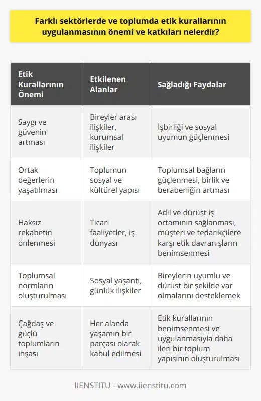 Etik Kurallarının Önemi ve Katkıları   Etkin bir toplum düzeni için etik kurallarının önemi yadsınamaz. Farklı sektörlerde ve toplumda etik kurallarının uygulanmasının önemi ve katkıları sayesinde, bireyler arasında saygı ve güvenin artması, ortak değerlerin yaşatılması ve haksız rekabetin önlenmesi gibi pek çok olumlu etki sağlanır. Kısaca söylemek gerekirse, etik kurallar, insanların sosyal yaşantılarında uyumlu ve dürüst bir şekilde var olmalarını destekleyen toplumsal normlardır.  Saygı ve Güvenin Artması  Farklı sektörlerde ve toplumda etik kurallarının uygulanması sayesinde, insanlar arasında sağlam bir saygı ve güven ilişkisi oluşur. Bu sayede, bireyler ve kurumlar, dürüstlük ve etik davranışlar üzerine inşa edilmiş bir anlayışla hareket ederler. Bu da işbirliği ve sosyal uyumun sağlanmasına önemli ölçüde katkı sunar.  Ortak Değerlerin Yaşatılması  Etik kurallar, toplumun ortak değerlerinin yaşatılmasına ve korunmasına yardımcı olur. Toplumun temel değer ve inançlarının etik kurallarına göre şekillenmesi, insanlar arasındaki bağların güçlenmesine ve   nun artmasına olanak tanır. Bu da toplumun sosyal ve kültürel açıdan daha güçlü ve birleşik olmasına yol açar.  Haksız Rekabetin Önlenmesi  Farklı sektörlerde etik kurallarının uygulanması, haksız rekabetin önlenmesi ve adil bir ortamın oluşması konusunda önemli bir role sahiptir. Özellikle ticari faaliyetler ve iş dünyasında etik kurallarının uygulanması sayesinde, müşterilere, tedarikçilere ve diğer ilgili taraflara karşı adil ve dürüst davranışlar benimsenir. Bu sayede haksız rekabetin önüne geçilir ve daha adil bir iş ortamı sağlanır.  Sonuç olarak, etik kurallarını farklı sektörlerde ve toplumda uygulamanın önemi ve katkıları, bireyler ve kurumlar arasında saygı ve güvenin artması, ortak değerlerin yaşatılması ve haksız rekabetin önlenmesi gibi oldukça önemli alanlarda kendini göstermektedir. Bu sebeple, etik kurallarının her alanda yaşamın bir parçası olarak kabul edilmesi ve bu doğrultuda hareket edilmesi, çağdaş ve güçlü toplumlar için elzemdir.