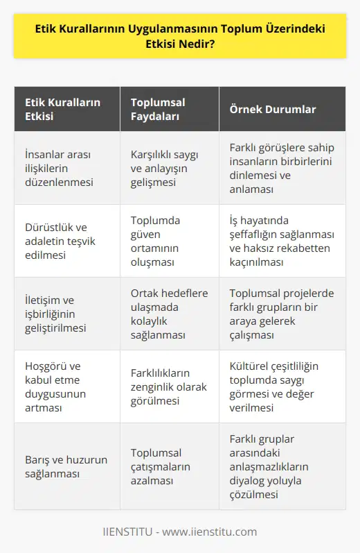 Etik kuralların toplum üzerindeki etkisi büyüktür. Etik kurallar, insanların arasındaki ilişkileri düzenlemek, karşılıklı saygıyı teşvik etmek ve insanların toplumda daha dürüst ve adil olmalarını sağlamak için kullanılır. Etik kuralların toplum üzerindeki etkisi, insanların arasındaki iletişimi ve işbirliğini geliştirmek, dürüstlüğü, adaleti, saygıyı ve hoşgörüyü teşvik etmek ve toplumun içinde barış ve huzuru sağlamaktır. Etik kurallar, aynı zamanda toplum üyelerinin birbirlerini tanımasına ve kabul etmesine de yardımcı olur.