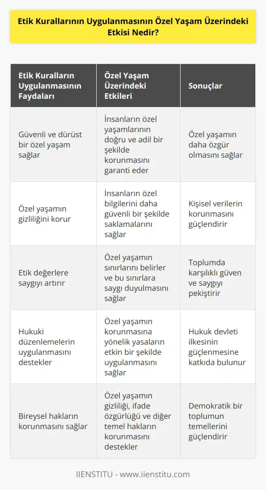 Etik kurallarının uygulanması, özel yaşamın güvenli ve dürüst hale gelmesini sağlar. Etik kurallara uyulması, insanların özel yaşamlarının doğru ve adil bir şekilde korunmasını garanti eder. Ayrıca, etik kuralların uygulanması, insanların özel yaşamlarının gizliliğinin korunmasını sağlar. Etik kurallar, insanların özel yaşamlarının korunması konusunda önemli rol oynar. Bu sayede, insanlar özel bilgilerini daha güvenli bir şekilde saklayabilecek ve özel yaşamlarının daha özgür olmasını sağlayabileceklerdir.