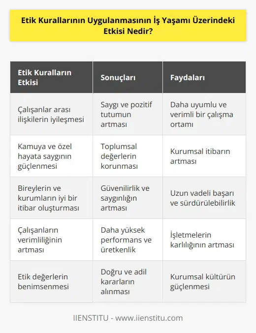 Etik kurallarının iş yaşamı üzerindeki etkisi, çalışanlar arasındaki ilişkileri iyileştirmeye yardımcı olur. Etik kurallar, çalışanların birbirlerinin saygısını korumasını sağlar, ayrıca kamuya ve özel hayata olan saygıyı güçlendirir. Etik kurallar, çalışanların çalışma ortamında pozitif bir tutum sergilemesini de teşvik eder. Etik kurallar, aynı zamanda bireylerin ve kurumların iyi bir itibar oluşturmasına ve sürdürmesine yardımcı olur. Bu, kurumların sağlam ve güvenilir hale gelmesini sağlar. Etik kurallar, çalışanların işyerindeki verimliliği de arttırır. Etik kurallar, iş yerlerinde çalışanların verimliliğini arttırmaya yardımcı olur ve bu da işletmelere daha yüksek kârlar sağlar.