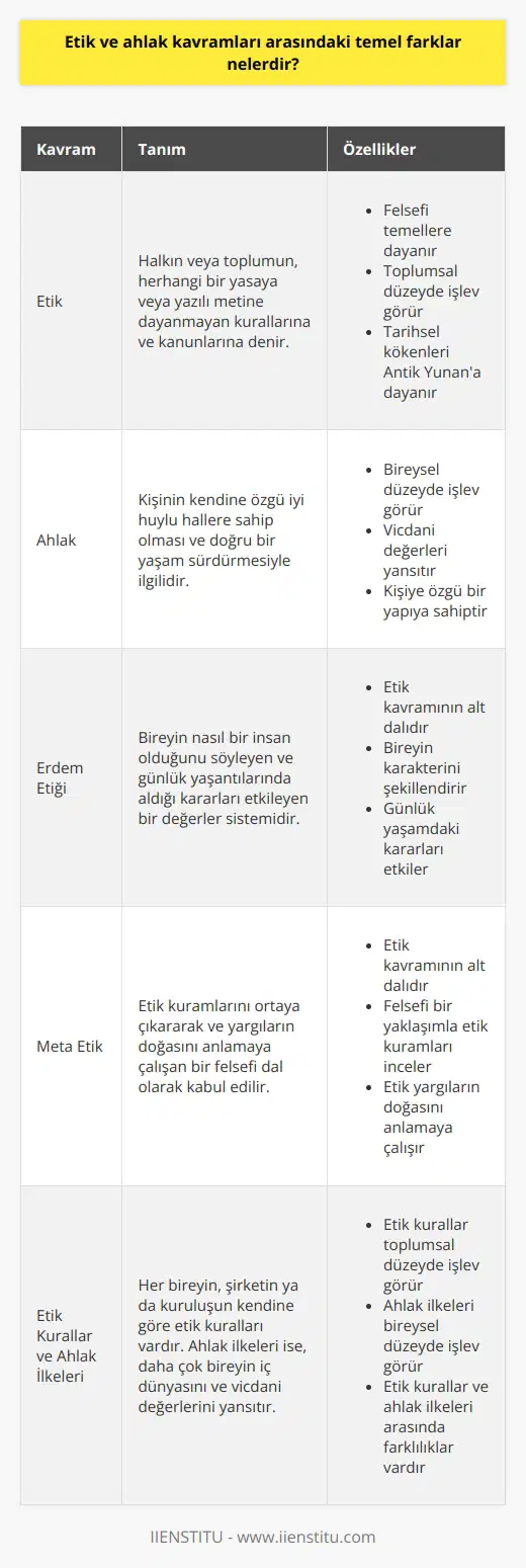 Etik ve Ahlak Kavramlarının Farkları Etik ve ahlak kavramları, özellikle günlük konuşmalarda sıklıkla eş anlamlı olarak kullanılır. Ancak bu iki kavramın temel farklarını incelediğimizde, aslında aralarında önemli ayrımlar olduğunu görürüz. Etik Kavramı ve Tanımı Öncelikle etik kavramından bahsetmek gerekirse, etik, halkın veya toplumun, herhangi bir yasaya veya yazılı metine dayanmayan kurallarına ve kanunlarına denir. Bu noktada, ahlak kavramıyla etik sıkça karıştırılır. Ahlak, kişinin kendine özgü iyi huylu hallere sahip olması ve doğru bir yaşam sürdürmesiyle ilgilidir. Ahlak bilimine etik baktığı bilinir, ve bu nedenle bu iki kavramın yakınlığı kafa karışıklığına yol açabilir. Tarihsel Kökenler ve Felsefi Bağlam Etik terimi ilk olarak Yunanistanda ortaya çıkmış olup, felsefi düşüncelere kapılarak etik üzerinde kafa yormuş olan Sokrates, Platon, Aristoteles ve Epiküros gibi filozoflara ev sahipliği yapmıştır. Bu bağlamda, etik kavramının tarihsel olarak köklü bir geçmişi bulunmaktadır. Etik ile İlgili Alt Kavramlar Etik kavramıyla birlikte karşımıza çıkan diğer kelimeler erdem etiği ve meta etik olarak öne çıkar. Erdem etiği, bireyin nasıl bir insan olduğunu söyleyen ve günlük yaşantılarında aldığı kararları etkileyen bir değerler sistemidir. Meta etik ise, etik kuramlarını ortaya çıkararak ve yargıların doğasını anlamaya çalışan bir felsefi dal olarak kabul edilir. Bu iki alt kavram, etik ile ahlak arasındaki farkı daha net ortaya koyar. Etik Kurallar ve Ahlak İlkeleri Etik kurallarının ne olduğuna dair genel bir kavram yüklemek zor olsa da, her bireyin, şirketin ya da kuruluşun kendine göre etik kuralları vardır. Ayrıca, toplumun içinde ayrı bir etik kuralları da yer almaktadır. Ahlak ilkeleri ise, daha çok bireyin iç dünyasını ve vicdani değerlerini yansıtan ve kişiye özgü bir yapıya sahiptir. Sonuç olarak, etik ve ahlak kavramları arasındaki temel farklar, kavramların tarihsel ve felsefi kökenleri, alt kavramlar ve hangi ölçüde toplumsal veya bireysel düzeyde işlev gördükleri ile ilgilidir. Bu farklılıkların bilincinde olarak, bu iki kavramı daha doğru bir şekilde kullanmak ve anlamak mümkün hale gelir.