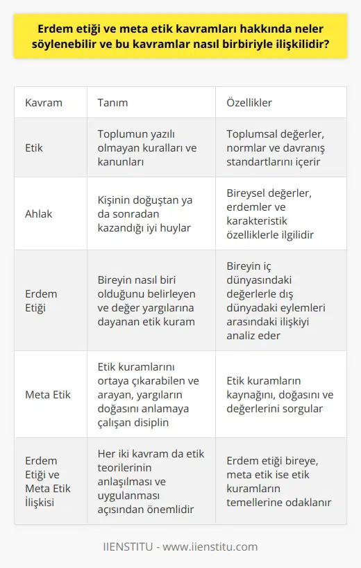 Erdem Etiği ve Meta Etik Kavramları  Öncelikle, erdem etiği ve meta etik kavramları hakkında neler söylenebilir ve bu kavramlar nasıl birbiriyle ilişkilidir sorusuna yanıt verebilmek için, etik kavramının kısaca tanımlanması uygun olacaktır. Etik, toplumun yazılı olmayan kuralları ve kanunları olarak tanımlanırken, ahlak kişinin doğuştan ya da sonradan kazandığı iyi huylar olarak ifade edilmektedir. İki kavramın birbiriyle karıştırılmasına rağmen, temel farklılıkları vardır ve etik kuramlarının türleri ve sınıflandırması bu bağlamda önem kazanmaktadır.  Erdem Etiği ve Türleri  Erdem etiği, bireyin nasıl biri olduğunu belirleyen ve değer yargılarına dayanan etik bir kuramdır. Erdem etiği, bireyin yaşamında uyguladığı teorik ve pratik eylemleri kapsar ve bu eylemler sonucunda ortaya çıkan iyi ya da kötü sonuçlarla ilgilenir. Erdem etiği kavramı, özellikle Yunan filozofları tarafından geliştirilmiştir ve bireyin iç dünyasındaki değerlerle dış dünyadaki eylemleri arasındaki ilişkiyi analiz eder.  Meta Etik ve İlişkisi  Meta etik ise, etik kuramlarını ortaya çıkarabilen ve arayan, yargıların doğasını anlamaya çalışan ve anlatım bildirimlerini ortaya çıkaran bir disiplindir. Meta etik, filozoflar tarafından dört ana koldan biri olarak kabul edilirken, diğer üç kol ise uygulamalı, tasviri ve normatif etik olarak sınıflandırılır. Dolayısıyla meta etik, etik kuramların kaynağını, doğasını ve değerlerini sorgulayan bir yaklaşımdır.  Özetle, erdem etiği ve meta etik kavramları hem birbirleriyle ilişkili hem de farklı yönleri olan etik kuramlardır. Erdem etiği, bireyin değer yargılarına ve yaşamındaki eylemlere odaklanırken, meta etik ise etik kuramların temelini, doğasını ve anlamını incelemektedir. Bu çerçevede, her iki kavramın da etik teorilerinin anlaşılması ve uygulanması açısından önemli olduğu söylenebilir.