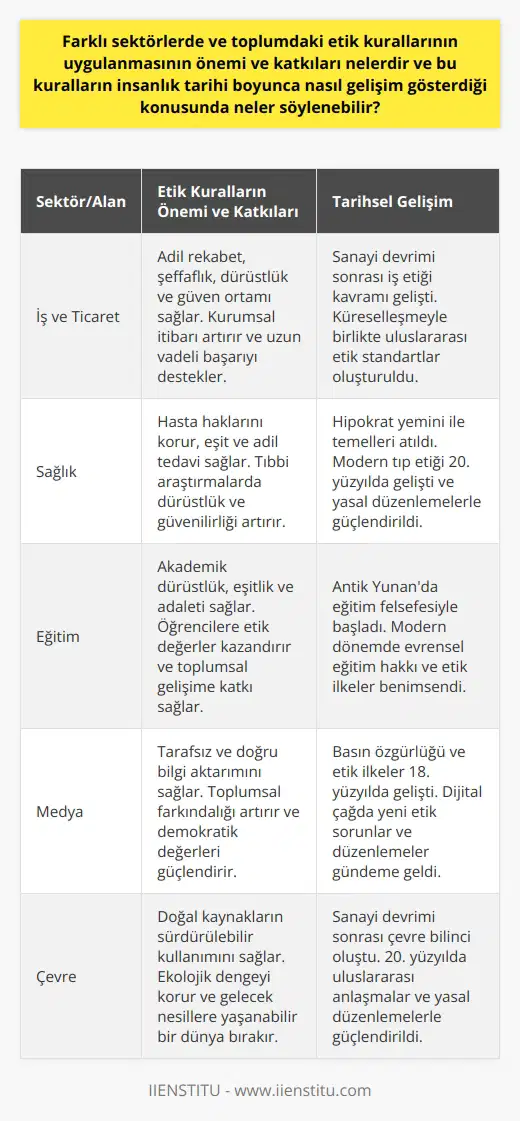 Etik Kurallarının Önemi ve Katkıları Etik kurallar, hem farklı sektörlerde hem de toplumun genelinde önemli bir rol oynar. Bu kurallar doğruluk, adil olmak, dürüstlük, saygı ve güven gibi temel değerlere dayanır ve insanların, şirketlerin ve toplumun daha uyumlu ve adil bir şekilde yaşamasına katkı sağlar. Dahası, etik kurallar insan haklarını, iş ve ticaret ilişkilerini, ve çevreyi koruma gibi geniş kapsamlı alanlarda işlev görür. Bu nedenle, etik kuralların uygulanması ve benimsenmesi toplumsal ve ekonomik açıdan önemlidir. İnsanlık Tarihi Boyunca Etik Kuralların Gelişimi Etik kavramı, tarih boyunca farklı toplumlar ve felsefe dışında da kültürel ve dini değerlerle şekil almıştır. Antik Yunanistandan başlayarak, etik ve ahlak kavramları felsefenin önemli bir geçmişi mevcut olup, filozoflar aracılığıyla geliştirilmiştir. Başta Sokrates, Platon ve Aristoteles gibi önemli filozoflar, etiğin temel prensiplerini ve değerlerini ortaya koymuş ve bunların insan yaşamındaki önemine dikkat çekmişlerdir. Orta Çağda ise İslam, Hristiyanlık ve Yahudilik gibi önemli dinlerin etkisiyle, etik kuralların ve değerlerin daha dini ve teolojik bir temele dayandığı görülür. Bu dönemde dini ahlak ve etik öğretiler, insan yaşamında ve toplumsal ilişkilerde daha belirgin bir rol oynamıştır. Modern dönemde ise, daha evrensel ve geniş kapsamlı bir etik anlayışı ortaya çıkmıştır. Ülkeler ve uluslararası toplum, insan hakları, eşitlik, adalet ve sürdürülebilirlik gibi ortak değerler üzerinden etik kurallar geliştirmeye başlamışlardır. Ayrıca iş ve ticaret dünyasında da etik uygulamaların önemi giderek artarken, şirketler ve sektörler arası etik kuralları daha yaygınlaşmıştır. Sonuç olarak, etik kuralların insanlık tarihi boyunca sürekli gelişim göstermiştir ve topluma olumlu katkılarda bulunarak uyumlu ve adil bir şekilde yaşanmasını sağlamıştır. Günümüzde ise etik kurallar, çok daha geniş bir alanda uygulanmakta ve sektörlerarası işbirliğini ve sosyal uyumu desteklemektedir. Özellikle hızla globalleşen dünyada, etik kurallarının önemi ve katkıları yaşamın her alanında belirginleşmektedir.