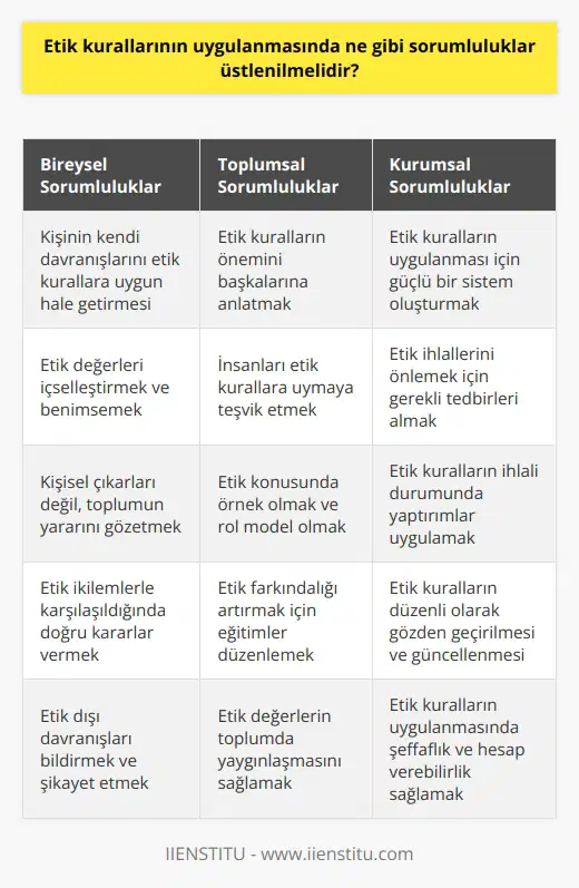 Etik kuralların uygulanmasında, öncelikle bireyin kendi davranışlarının etik kurallara uygunluğu üzerinde durulmalıdır. Ayrıca, sorumlu kişi veya kişiler, etik kuralların önemini başkalarına anlatmaya çalışmalı, onları etik kurallara uymaya teşvik etmeli ve bu konuda örnek olmalıdır. Ayrıca, gerektiğinde etik kuralların uygulanması için güçlü bir sistem oluşturulmalı ve başkalarının etik kurallara uymalarını sağlamak için gerekli önlemler alınmalıdır.