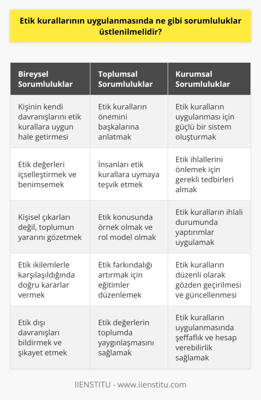 Etik kuralların uygulanmasında, öncelikle bireyin kendi davranışlarının etik kurallara uygunluğu üzerinde durulmalıdır. Ayrıca, sorumlu kişi veya kişiler, etik kuralların önemini başkalarına anlatmaya çalışmalı, onları etik kurallara uymaya teşvik etmeli ve bu konuda örnek olmalıdır. Ayrıca, gerektiğinde etik kuralların uygulanması için güçlü bir sistem oluşturulmalı ve başkalarının etik kurallara uymalarını sağlamak için gerekli önlemler alınmalıdır.