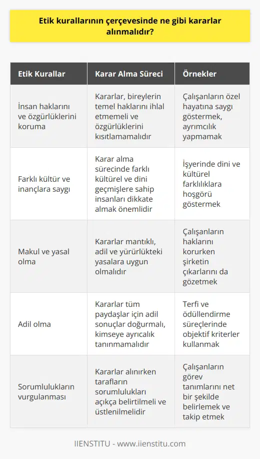 Kararların etik kurallara uygun olması gerekir. Kararlar insanların haklarını ve özgürlüklerini korumalı, farklı kültürleri ve inançları saygıyla karşılamalı, makul ve yasal olmalı ve adil olmalıdır. Kararlar karşı tarafın da kazanacağı ve kaybedeceği bir dengeye sahip olmalı, sorumluluklar özellikle vurgulanmalı ve herkesin haklarını koruyan etik ilkeler izlenmelidir.