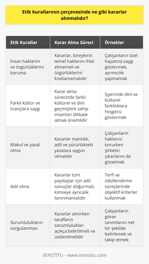 Kararların etik kurallara uygun olması gerekir. Kararlar insanların haklarını ve özgürlüklerini korumalı, farklı kültürleri ve inançları saygıyla karşılamalı, makul ve yasal olmalı ve adil olmalıdır. Kararlar karşı tarafın da kazanacağı ve kaybedeceği bir dengeye sahip olmalı, sorumluluklar özellikle vurgulanmalı ve herkesin haklarını koruyan etik ilkeler izlenmelidir.