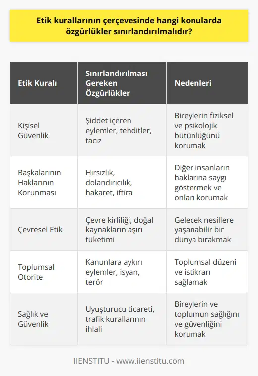 Kişisel güvenliği ve başkalarının haklarının korunmasını tehdit eden konularda özgürlükler sınırlandırılmalıdır. Ayrıca, çevresel etik kurallarını ihlal eden hareketlerin önlenmesi ve toplumsal otoriteyi zedeleyen eylemlerin sınırlandırılması gerekebilir. Örnek olarak, uyuşturucu ticaretinin kontrol altına alınması ve suç işlemekten kaçınmak için gerekli kuralların uygulanması gibi konularda özgürlükler sınırlandırılmalıdır.