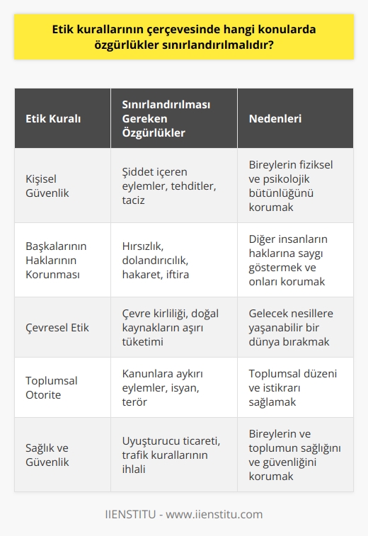 Kişisel güvenliği ve başkalarının haklarının korunmasını tehdit eden konularda özgürlükler sınırlandırılmalıdır. Ayrıca, çevresel etik kurallarını ihlal eden hareketlerin önlenmesi ve toplumsal otoriteyi zedeleyen eylemlerin sınırlandırılması gerekebilir. Örnek olarak, uyuşturucu ticaretinin kontrol altına alınması ve suç işlemekten kaçınmak için gerekli kuralların uygulanması gibi konularda özgürlükler sınırlandırılmalıdır.