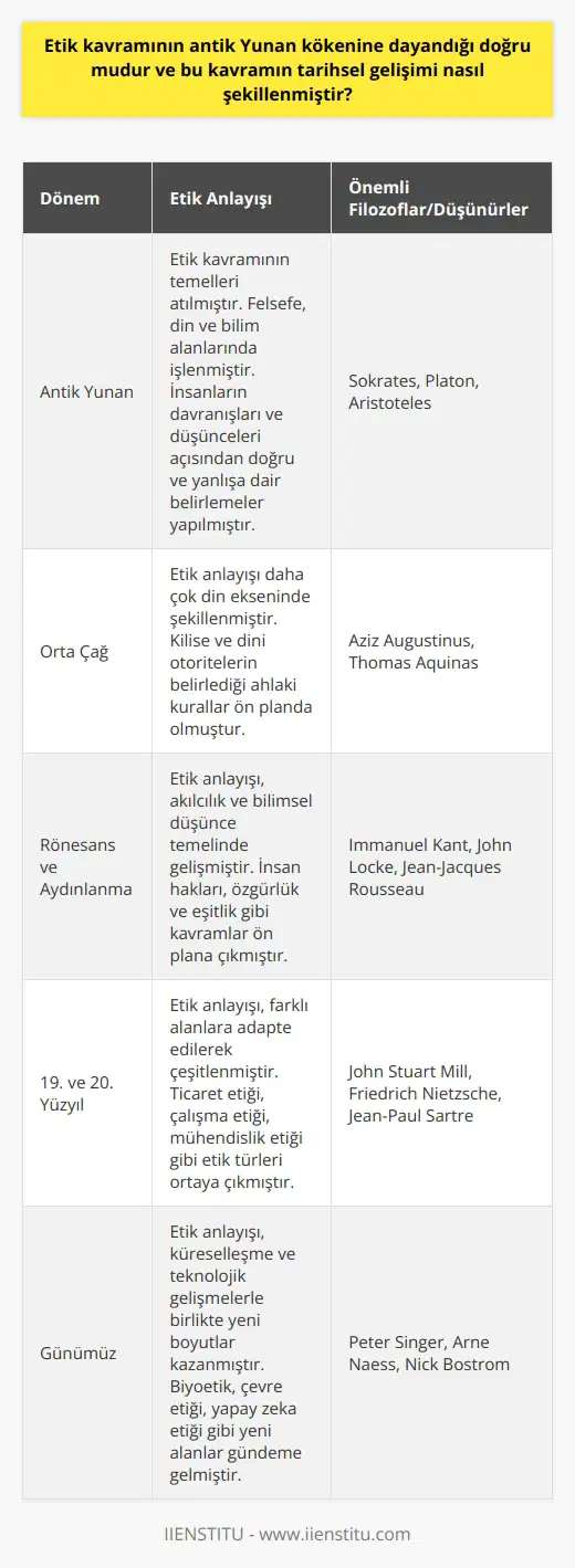 Etik Kavramının Antik Yunan Kökeni ve Tarihsel Gelişimi  Antik Yunandan Günümüze Etik Anlayışı  Etik kavramının kökeni antik Yunana dayanmaktadır ve bu dönemde önemli filozoflar, etik konusunda önemli düşünceler öne sürmüşlerdir. Zaman içerisinde bu düşünceler çeşitli alanlarda uygulanarak etik anlayışının temelleri şekillenmiştir. Bu bağlamda, etik kavramının tarihsel gelişimine bakarak antik Yunan kökenli olduğunu söylemek doğru olacaktır.  Farklı Alanlarda Etik Kavramının Gelişimi  Antik Yunan döneminde etik kavramı daha çok felsefe, din ve bilim alanlarında işlenmiştir. İlk çağlardan itibaren etik; insanların   , davranışlar ve düşünceler açısından doğru ve yanlışa dair belirlemeler yapmasına yardımcı olmuştur. Süreç içerisinde etik anlayışı, farklı alanlara adapte edilerek gelişmiştir. Örneğin; ticaret etiği, çalışma etiği, mühendislik etiği ve memurluk etiği gibi farklı etik türleri ortaya çıkmıştır.  Etik ve Ahlak Kavramlarının Ayrımı  Etik kavramı çoğunlukla ahlakla karıştırılmaktadır. Bu iki kavram arasındaki temel fark, ahlakın toplum tarafından genel geçer olarak kabul görmüş, yaşanılan coğrafyaya göre farklılık gösteren ve daha ziyade toplumsal le ilgili bir kavram olması; etik kavramının ise daha özel ve kategorize alanlarda geçerli olan kurallar bütünü olmasıdır. Etik kurallar, daha çok alanın uzmanları ve ilgilileri tarafından belirlenen ve uyulması beklenen ilkelerdir.  Antik Yunan Felsefesinde Etik Anlayış  Antik Yunan felsefesinde etik konusunda önemli düşünceler üreten filozoflar, etik anlayışın temellerini atmışlardır. Sokrates, Platon ve Aristoteles gibi filozoflar, insanların doğru ve iyi bir yaşam sürmesi adına etik ilkeler üzerine yoğunlaşmışlardır. Antik Yunan döneminde, etik anlayışın  ve insanın doğası üzerine yapılan yoğun düşünme ve tartışmalar sayesinde bugünün etik kavramının temelleri atılmıştır.  Sonuç olarak, etik kavramının antik Yunan kökenine dayandığı doğrudur ve bu kavramın tarihsel gelişimi; farklı alanlarda, farklı zamanlarda ve farklı kültürlerde adım adım şekillenmiştir. Etik anlayışı, zaman içinde dönem ve kültüre göre farklılık gösterse de, temelinde hep doğru, iyi ve adaletli bir yaşam sürme arzusu bulunmaktadır. Bu nedenle, etik kavramının doğru anlaşılması ve değerlendirilmesi, insanların yaşamlarını daha iyi kılmak adına büyük önem taşımaktadır.