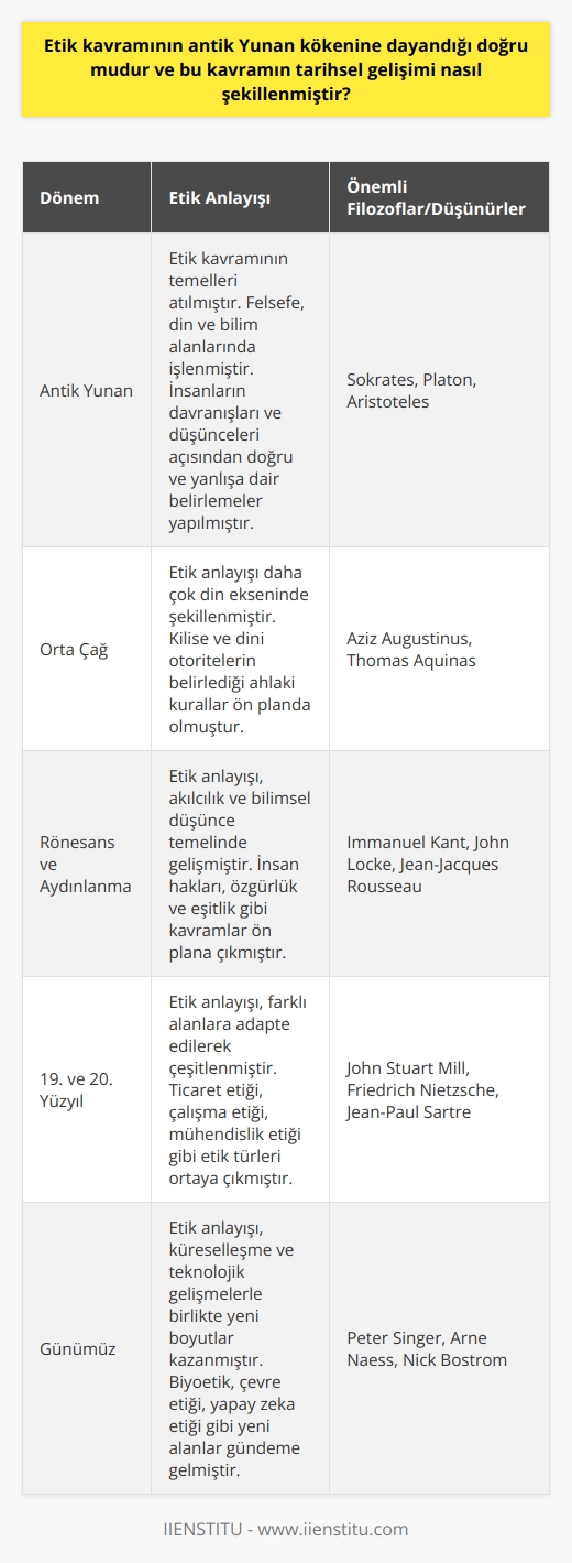 Etik Kavramının Antik Yunan Kökeni ve Tarihsel Gelişimi Antik Yunandan Günümüze Etik Anlayışı Etik kavramının kökeni antik Yunana dayanmaktadır ve bu dönemde önemli filozoflar, etik konusunda önemli düşünceler öne sürmüşlerdir. Zaman içerisinde bu düşünceler çeşitli alanlarda uygulanarak etik anlayışının temelleri şekillenmiştir. Bu bağlamda, etik kavramının tarihsel gelişimine bakarak antik Yunan kökenli olduğunu söylemek doğru olacaktır. Farklı Alanlarda Etik Kavramının Gelişimi Antik Yunan döneminde etik kavramı daha çok felsefe, din ve bilim alanlarında işlenmiştir. İlk çağlardan itibaren etik; insanların , davranışlar ve düşünceler açısından doğru ve yanlışa dair belirlemeler yapmasına yardımcı olmuştur. Süreç içerisinde etik anlayışı, farklı alanlara adapte edilerek gelişmiştir. Örneğin; ticaret etiği, çalışma etiği, mühendislik etiği ve memurluk etiği gibi farklı etik türleri ortaya çıkmıştır. Etik ve Ahlak Kavramlarının Ayrımı Etik kavramı çoğunlukla ahlakla karıştırılmaktadır. Bu iki kavram arasındaki temel fark, ahlakın toplum tarafından genel geçer olarak kabul görmüş, yaşanılan coğrafyaya göre farklılık gösteren ve daha ziyade toplumsal le ilgili bir kavram olması; etik kavramının ise daha özel ve kategorize alanlarda geçerli olan kurallar bütünü olmasıdır. Etik kurallar, daha çok alanın uzmanları ve ilgilileri tarafından belirlenen ve uyulması beklenen ilkelerdir. Antik Yunan Felsefesinde Etik Anlayış Antik Yunan felsefesinde etik konusunda önemli düşünceler üreten filozoflar, etik anlayışın temellerini atmışlardır. Sokrates, Platon ve Aristoteles gibi filozoflar, insanların doğru ve iyi bir yaşam sürmesi adına etik ilkeler üzerine yoğunlaşmışlardır. Antik Yunan döneminde, etik anlayışın ve insanın doğası üzerine yapılan yoğun düşünme ve tartışmalar sayesinde bugünün etik kavramının temelleri atılmıştır. Sonuç olarak, etik kavramının antik Yunan kökenine dayandığı doğrudur ve bu kavramın tarihsel gelişimi; farklı alanlarda, farklı zamanlarda ve farklı kültürlerde adım adım şekillenmiştir. Etik anlayışı, zaman içinde dönem ve kültüre göre farklılık gösterse de, temelinde hep doğru, iyi ve adaletli bir yaşam sürme arzusu bulunmaktadır. Bu nedenle, etik kavramının doğru anlaşılması ve değerlendirilmesi, insanların yaşamlarını daha iyi kılmak adına büyük önem taşımaktadır.