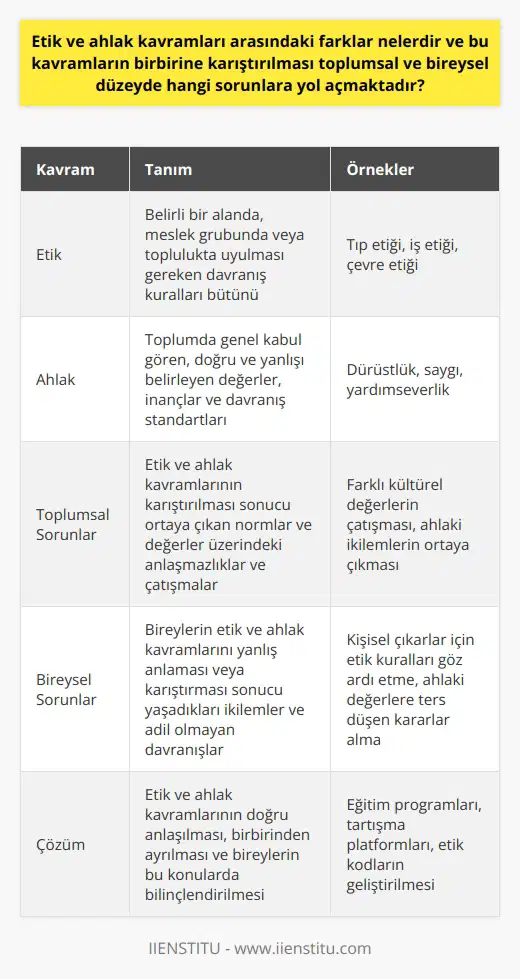 Etik ve Ahlak Kavramları Arasında Ne Farklar Var?  Etik ve ahlak kavramları, toplum ve bireylerin davranış biçimlerini düzenleyen önemli unsurlardır. Ancak bunların doğru bir şekilde anlaşılmaması ve karıştırılması bazen önemli sorunlara yol açabilmektedir. İlk olarak etik ve ahlak arasındaki farkı anlamak gerekir. Ahlak, genel geçer kabul gören ve tecrübelerle şekillenen bir kavram olup, yaşadığınız coğrafyaya bağlı olarak farklılık gösterir. Öte yandan, etik ise daha spesifik ve categorize edilmiş alanlarda belirlenmiş, uyulması gereken kurallar manasına gelir. Örneğin, mühendislik etiği, ticaret etiği gibi.  Sorunlar Neler?  Etik ve ahlak kavramlarının birbirine karıştırılması sonucunda hem toplumda hem de bireysel düzeyde bazı sorunlar ortaya çıkmaktadır. Toplumsal düzeyde, bu karışıklık normlar ve değerler üzerinde anlaşmazlık oluşturarak çatışmalara yol açabilir. Ahlaki normlar ve etik kurallar arasındaki sınırların belirsizleşmesi, insanların neyin doğru neyin yanlış olduğunu belirlemede zorluk yaşamasına sebep olur. Bireysel düzeyde ise, ahlak ve etik kavramları arasındaki farkları anlamamak ve karıştırmak, bireylerin ilksel değer yargıları ve davranışları üzerinde olumsuz etkiler yaratabilir. Bir birey, etiğin spesifik kural setlerini genel ahlaki değerlerle karıştırdığında, bu durum ahlaki ikilemlere ve hatta adil olmayan davranışlara yol açabilir.  Sonuç  Bu nedenle, etik ve ahlak kavramlarının doğru anlaşılması ve birbirinden ayrılması, hem toplumun hem de bireylerin karşılaşabileceği karmaşıklıkları ve sorunları önlemek açısından hayati önem taşır. Gerçekten de, her iki kavramın da yerini ve önemini anlamak, daha sağlıklı bir toplum dinamiği ve daha fazla bireysel bilinçlenme yoluyla daha adaletli ve uyumlu bir toplum oluşturabilir. Kısacası, bizlerin etik ve ahlak kavramlarına doğru ve net bir şekilde hâkim olması gerekmektedir.