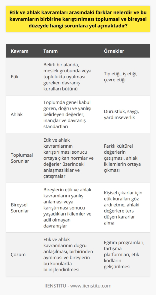 Etik ve Ahlak Kavramları Arasında Ne Farklar Var? Etik ve ahlak kavramları, toplum ve bireylerin davranış biçimlerini düzenleyen önemli unsurlardır. Ancak bunların doğru bir şekilde anlaşılmaması ve karıştırılması bazen önemli sorunlara yol açabilmektedir. İlk olarak etik ve ahlak arasındaki farkı anlamak gerekir. Ahlak, genel geçer kabul gören ve tecrübelerle şekillenen bir kavram olup, yaşadığınız coğrafyaya bağlı olarak farklılık gösterir. Öte yandan, etik ise daha spesifik ve categorize edilmiş alanlarda belirlenmiş, uyulması gereken kurallar manasına gelir. Örneğin, mühendislik etiği, ticaret etiği gibi. Sorunlar Neler? Etik ve ahlak kavramlarının birbirine karıştırılması sonucunda hem toplumda hem de bireysel düzeyde bazı sorunlar ortaya çıkmaktadır. Toplumsal düzeyde, bu karışıklık normlar ve değerler üzerinde anlaşmazlık oluşturarak çatışmalara yol açabilir. Ahlaki normlar ve etik kurallar arasındaki sınırların belirsizleşmesi, insanların neyin doğru neyin yanlış olduğunu belirlemede zorluk yaşamasına sebep olur. Bireysel düzeyde ise, ahlak ve etik kavramları arasındaki farkları anlamamak ve karıştırmak, bireylerin ilksel değer yargıları ve davranışları üzerinde olumsuz etkiler yaratabilir. Bir birey, etiğin spesifik kural setlerini genel ahlaki değerlerle karıştırdığında, bu durum ahlaki ikilemlere ve hatta adil olmayan davranışlara yol açabilir. Sonuç Bu nedenle, etik ve ahlak kavramlarının doğru anlaşılması ve birbirinden ayrılması, hem toplumun hem de bireylerin karşılaşabileceği karmaşıklıkları ve sorunları önlemek açısından hayati önem taşır. Gerçekten de, her iki kavramın da yerini ve önemini anlamak, daha sağlıklı bir toplum dinamiği ve daha fazla bireysel bilinçlenme yoluyla daha adaletli ve uyumlu bir toplum oluşturabilir. Kısacası, bizlerin etik ve ahlak kavramlarına doğru ve net bir şekilde hâkim olması gerekmektedir.