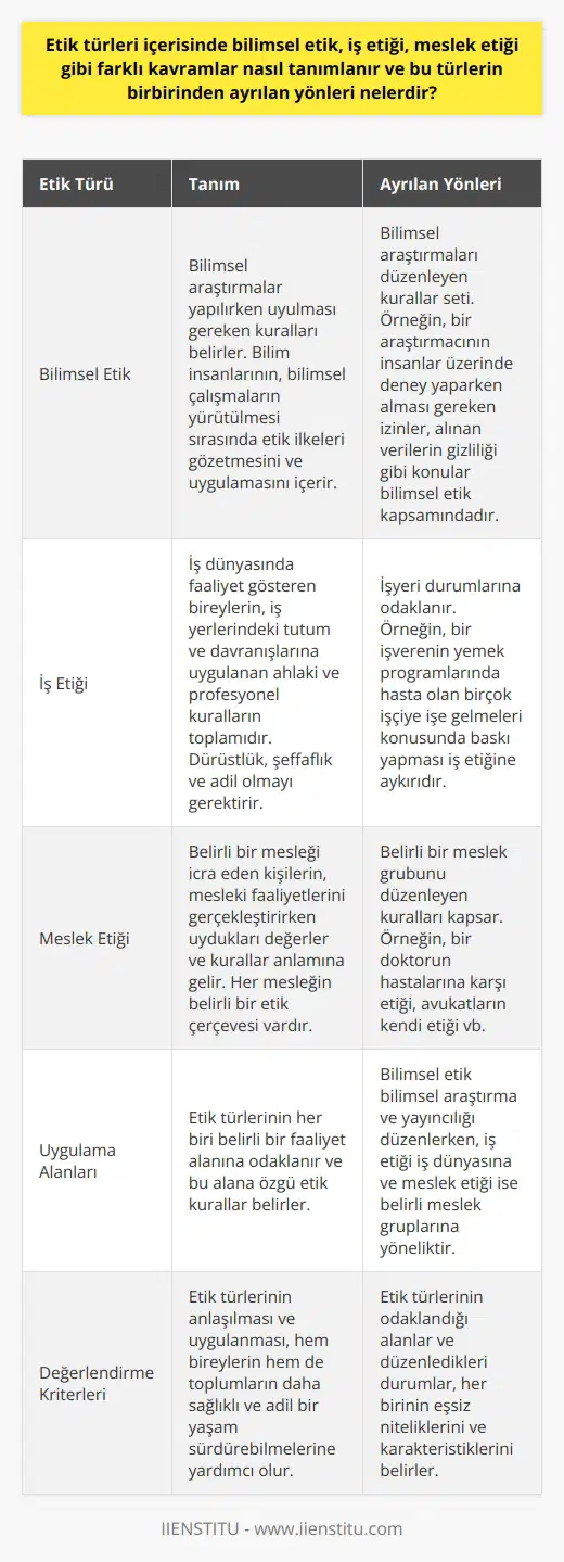 Etik Türleri ve Ayrılan Yönleri  Etik türleri içinde bilimsel etik, iş etiği ve    gibi kavramların tanımları ve birbirlerinden ayrılan yönleri, her bir kavramın uygulama alanları ve değerlendirme kriterleri bağlamında farklı yapılar gösterir. Bilimsel etik, bilimsel araştırmalar yapılırken uyulması gereken kuralları belirler. Yani, bilim insanlarının, bilimsel çalışmaların yürütülmesi sırasında etik ilkeleri gözetmesini ve uygulamasını içerir. Örneğin, bir araştırmacının insanlar üzerinde deney yaparken alması gereken izinler, alınan verilerin gizliliği gibi konular bilimsel etik kapsamındadır.  İş etiği ise iş dünyasında faaliyet gösteren bireylerin, iş yerlerindeki tutum ve davranışlarına uygulanan ahlaki ve profesyonel kuralların toplamıdır. İş etiği; dürüstlük, şeffaflık ve adil olmayı gerektirir. Örneğin, bir   nin yemek programlarında hasta olan birçok işçiye işe gelmeleri konusunda baskı yapması iş etiğine aykırıdır.   ise belirli bir mesleği icra eden kişilerin, mesleki faaliyetlerini gerçekleştirirken uydukları değerler ve kurallar anlamına gelir. Bu, her mesleğin belirli bir etik çerçevesi olduğu anlamına gelir. Örneğin, bir doktorun hastalarına karşı etiği, avukatların kendi etiği vb.  Bu türlerin birbirinden ayrılan yönleriyse uygulama alanları ve değerlendirme kriterleri bağlamında belirlenir. Bilimsel etik, bilimsel araştırmaları düzenleyen kurallar seti iken, iş etiği işyeri durumlarına odaklanır ve  ise belirli bir meslek grubunu düzenleyen kuralları kapsar. Her biri belirli bir faaliyet alanına odaklanır ve bu alana özgü etik kurallar belirler. Örneğin, bilimsel etik bilimsel araştırma ve yayıncılığı düzenlerken, iş etiği iş dünyasına ve  ise belirli meslek gruplarına yöneliktir. Bu nedenle, bu türlerin her biri, belirli bir sektör veya grupla ilgili uygulamaları ve durumları düzenler ve yönetir.   Sonuç olarak, etik türlerinin tanımları ve birbirlerinden ayrılan yönlerine bakıldığında, türlerin odaklandığı alanlar ve düzenledikleri durumlar, her birinin eşsiz niteliklerini ve karakteristiklerini belirler. Dolayısıyla, etik türlerinin anlaşılması ve uygulanması, hem bireylerin hem de toplumların daha sağlıklı ve adil bir yaşam sürdürebilmelerine yardımcı olur.