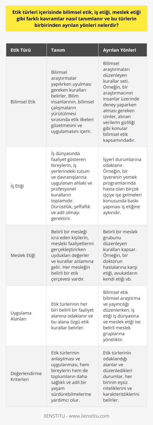 Etik Türleri ve Ayrılan Yönleri Etik türleri içinde bilimsel etik, iş etiği ve gibi kavramların tanımları ve birbirlerinden ayrılan yönleri, her bir kavramın uygulama alanları ve değerlendirme kriterleri bağlamında farklı yapılar gösterir. Bilimsel etik, bilimsel araştırmalar yapılırken uyulması gereken kuralları belirler. Yani, bilim insanlarının, bilimsel çalışmaların yürütülmesi sırasında etik ilkeleri gözetmesini ve uygulamasını içerir. Örneğin, bir araştırmacının insanlar üzerinde deney yaparken alması gereken izinler, alınan verilerin gizliliği gibi konular bilimsel etik kapsamındadır. İş etiği ise iş dünyasında faaliyet gösteren bireylerin, iş yerlerindeki tutum ve davranışlarına uygulanan ahlaki ve profesyonel kuralların toplamıdır. İş etiği; dürüstlük, şeffaflık ve adil olmayı gerektirir. Örneğin, bir nin yemek programlarında hasta olan birçok işçiye işe gelmeleri konusunda baskı yapması iş etiğine aykırıdır. ise belirli bir mesleği icra eden kişilerin, mesleki faaliyetlerini gerçekleştirirken uydukları değerler ve kurallar anlamına gelir. Bu, her mesleğin belirli bir etik çerçevesi olduğu anlamına gelir. Örneğin, bir doktorun hastalarına karşı etiği, avukatların kendi etiği vb. Bu türlerin birbirinden ayrılan yönleriyse uygulama alanları ve değerlendirme kriterleri bağlamında belirlenir. Bilimsel etik, bilimsel araştırmaları düzenleyen kurallar seti iken, iş etiği işyeri durumlarına odaklanır ve ise belirli bir meslek grubunu düzenleyen kuralları kapsar. Her biri belirli bir faaliyet alanına odaklanır ve bu alana özgü etik kurallar belirler. Örneğin, bilimsel etik bilimsel araştırma ve yayıncılığı düzenlerken, iş etiği iş dünyasına ve ise belirli meslek gruplarına yöneliktir. Bu nedenle, bu türlerin her biri, belirli bir sektör veya grupla ilgili uygulamaları ve durumları düzenler ve yönetir. Sonuç olarak, etik türlerinin tanımları ve birbirlerinden ayrılan yönlerine bakıldığında, türlerin odaklandığı alanlar ve düzenledikleri durumlar, her birinin eşsiz niteliklerini ve karakteristiklerini belirler. Dolayısıyla, etik türlerinin anlaşılması ve uygulanması, hem bireylerin hem de toplumların daha sağlıklı ve adil bir yaşam sürdürebilmelerine yardımcı olur.