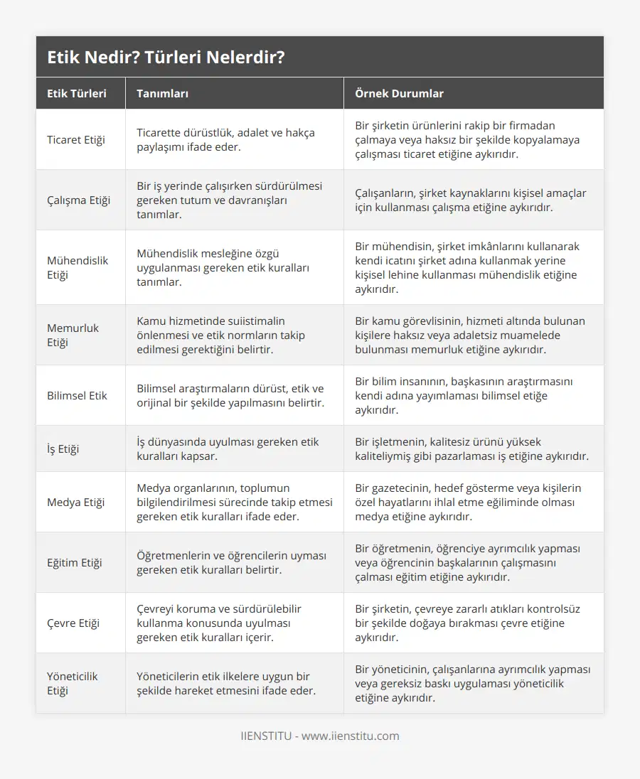 Ticaret Etiği, Ticarette dürüstlük, adalet ve hakça paylaşımı ifade eder, Bir şirketin ürünlerini rakip bir firmadan çalmaya veya haksız bir şekilde kopyalamaya çalışması ticaret etiğine aykırıdır, Çalışma Etiği, Bir iş yerinde çalışırken sürdürülmesi gereken tutum ve davranışları tanımlar, Çalışanların, şirket kaynaklarını kişisel amaçlar için kullanması çalışma etiğine aykırıdır, Mühendislik Etiği, Mühendislik mesleğine özgü uygulanması gereken etik kuralları tanımlar, Bir mühendisin, şirket imkânlarını kullanarak kendi icatını şirket adına kullanmak yerine kişisel lehine kullanması mühendislik etiğine aykırıdır, Memurluk Etiği, Kamu hizmetinde suiistimalin önlenmesi ve etik normların takip edilmesi gerektiğini belirtir, Bir kamu görevlisinin, hizmeti altında bulunan kişilere haksız veya adaletsiz muamelede bulunması memurluk etiğine aykırıdır, Bilimsel Etik, Bilimsel araştırmaların dürüst, etik ve orijinal bir şekilde yapılmasını belirtir, Bir bilim insanının, başkasının araştırmasını kendi adına yayımlaması bilimsel etiğe aykırıdır, İş Etiği, İş dünyasında uyulması gereken etik kuralları kapsar, Bir işletmenin, kalitesiz ürünü yüksek kaliteliymiş gibi pazarlaması iş etiğine aykırıdır, Medya Etiği, Medya organlarının, toplumun bilgilendirilmesi sürecinde takip etmesi gereken etik kuralları ifade eder, Bir gazetecinin, hedef gösterme veya kişilerin özel hayatlarını ihlal etme eğiliminde olması medya etiğine aykırıdır, Eğitim Etiği, Öğretmenlerin ve öğrencilerin uyması gereken etik kuralları belirtir, Bir öğretmenin, öğrenciye ayrımcılık yapması veya öğrencinin başkalarının çalışmasını çalması eğitim etiğine aykırıdır, Çevre Etiği, Çevreyi koruma ve sürdürülebilir kullanma konusunda uyulması gereken etik kuralları içerir, Bir şirketin, çevreye zararlı atıkları kontrolsüz bir şekilde doğaya bırakması çevre etiğine aykırıdır, Yöneticilik Etiği, Yöneticilerin etik ilkelere uygun bir şekilde hareket etmesini ifade eder, Bir yöneticinin, çalışanlarına ayrımcılık yapması veya gereksiz baskı uygulaması yöneticilik etiğine aykırıdır