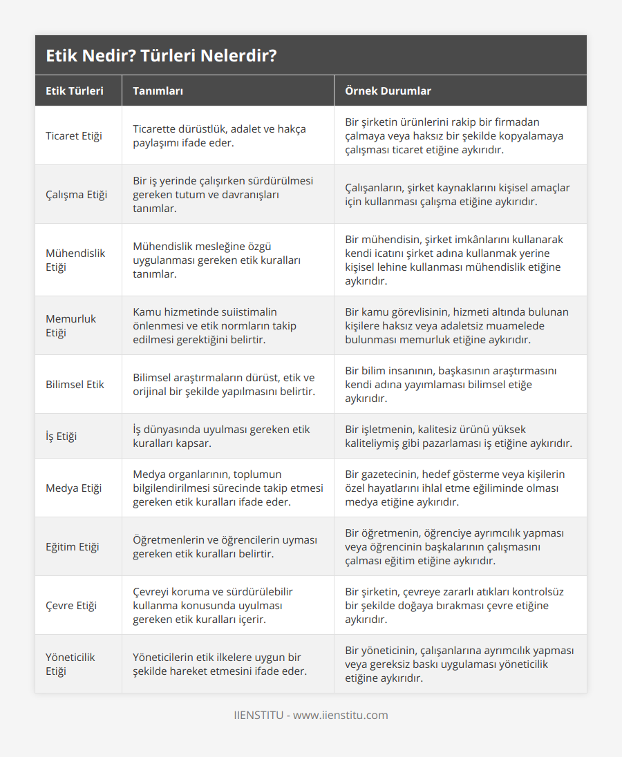 Ticaret Etiği, Ticarette dürüstlük, adalet ve hakça paylaşımı ifade eder, Bir şirketin ürünlerini rakip bir firmadan çalmaya veya haksız bir şekilde kopyalamaya çalışması ticaret etiğine aykırıdır, Çalışma Etiği, Bir iş yerinde çalışırken sürdürülmesi gereken tutum ve davranışları tanımlar, Çalışanların, şirket kaynaklarını kişisel amaçlar için kullanması çalışma etiğine aykırıdır, Mühendislik Etiği, Mühendislik mesleğine özgü uygulanması gereken etik kuralları tanımlar, Bir mühendisin, şirket imkânlarını kullanarak kendi icatını şirket adına kullanmak yerine kişisel lehine kullanması mühendislik etiğine aykırıdır, Memurluk Etiği, Kamu hizmetinde suiistimalin önlenmesi ve etik normların takip edilmesi gerektiğini belirtir, Bir kamu görevlisinin, hizmeti altında bulunan kişilere haksız veya adaletsiz muamelede bulunması memurluk etiğine aykırıdır, Bilimsel Etik, Bilimsel araştırmaların dürüst, etik ve orijinal bir şekilde yapılmasını belirtir, Bir bilim insanının, başkasının araştırmasını kendi adına yayımlaması bilimsel etiğe aykırıdır, İş Etiği, İş dünyasında uyulması gereken etik kuralları kapsar, Bir işletmenin, kalitesiz ürünü yüksek kaliteliymiş gibi pazarlaması iş etiğine aykırıdır, Medya Etiği, Medya organlarının, toplumun bilgilendirilmesi sürecinde takip etmesi gereken etik kuralları ifade eder, Bir gazetecinin, hedef gösterme veya kişilerin özel hayatlarını ihlal etme eğiliminde olması medya etiğine aykırıdır, Eğitim Etiği, Öğretmenlerin ve öğrencilerin uyması gereken etik kuralları belirtir, Bir öğretmenin, öğrenciye ayrımcılık yapması veya öğrencinin başkalarının çalışmasını çalması eğitim etiğine aykırıdır, Çevre Etiği, Çevreyi koruma ve sürdürülebilir kullanma konusunda uyulması gereken etik kuralları içerir, Bir şirketin, çevreye zararlı atıkları kontrolsüz bir şekilde doğaya bırakması çevre etiğine aykırıdır, Yöneticilik Etiği, Yöneticilerin etik ilkelere uygun bir şekilde hareket etmesini ifade eder, Bir yöneticinin, çalışanlarına ayrımcılık yapması veya gereksiz baskı uygulaması yöneticilik etiğine aykırıdır