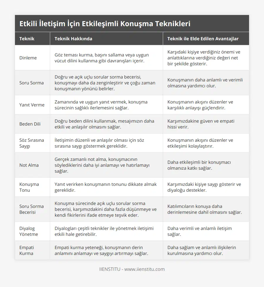 Dinleme, Göz teması kurma, başını sallama veya uygun vücut dilini kullanma gibi davranışları içerir, Karşıdaki kişiye verdiğiniz önemi ve anlattıklarına verdiğiniz değeri net bir şekilde gösterir, Soru Sorma, Doğru ve açık uçlu sorular sorma becerisi, konuşmayı daha da zenginleştirir ve çoğu zaman konuşmanın yönünü belirler, Konuşmanın daha anlamlı ve verimli olmasına yardımcı olur, Yanıt Verme, Zamanında ve uygun yanıt vermek, konuşma sürecinin sağlıklı ilerlemesini sağlar, Konuşmanın akışını düzenler ve karşılıklı anlayışı güçlendirir, Beden Dili, Doğru beden dilini kullanmak, mesajımızın daha etkili ve anlaşılır olmasını sağlar, Karşımızdakine güven ve empati hissi verir, Söz Sırasına Saygı, İletişimin düzenli ve anlaşılır olması için söz sırasına saygı göstermek gereklidir, Konuşmanın akışını düzenler ve etkileşimi kolaylaştırır, Not Alma, Gerçek zamanlı not alma, konuşmacının söylediklerini daha iyi anlamayı ve hatırlamayı sağlar, Daha etkileşimli bir konuşmacı olmanıza katkı sağlar, Konuşma Tonu, Yanıt verirken konuşmanın tonunu dikkate almak gereklidir, Karşımızdaki kişiye saygı gösterir ve diyaloğu destekler, Soru Sorma Becerisi, Konuşma sürecinde açık uçlu sorular sorma becerisi, karşımızdakini daha fazla düşünmeye ve kendi fikirlerini ifade etmeye teşvik eder, Katılımcıların konuya daha derinlemesine dahil olmasını sağlar, Diyalog Yönetme, Diyalogları çeşitli teknikler ile yönetmek iletişimi etkili hale getirebilir, Daha verimli ve anlamlı iletişim sağlar, Empati Kurma, Empati kurma yeteneği, konuşmanın derin anlamını anlamayı ve saygıyı artırmayı sağlar, Daha sağlam ve anlamlı ilişkilerin kurulmasına yardımcı olur
