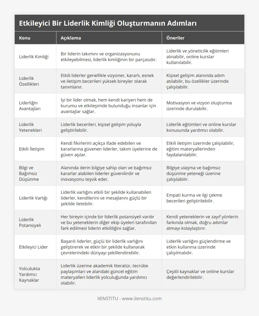 Liderlik Kimliği, Bir liderin takımını ve organizasyonunu etkileyebilmesi, liderlik kimliğinin bir parçasıdır, Liderlik ve yöneticilik eğitimleri alınabilir, online kurslar kullanılabilir, Liderlik Özellikleri, Etkili liderler genellikle vizyoner, kararlı, esnek ve iletişim becerileri yüksek bireyler olarak tanımlanır, Kişisel gelişim alanında adım atılabilir, bu özellikler üzerinde çalışılabilir, Liderliğin Avantajları, İyi bir lider olmak, hem kendi kariyeri hem de kurumu ve etkileşimde bulunduğu insanlar için avantajlar sağlar, Motivasyon ve vizyon oluşturma üzerinde durulabilir, Liderlik Yetenekleri, Liderlik becerileri, kişisel gelişim yoluyla geliştirilebilir, Liderlik eğitimleri ve online kurslar konusunda yardımcı olabilir, Etkili İletişim, Kendi fikirlerini açıkça ifade edebilen ve kararlarına güvenen liderler, takım üyelerine de güven aşılar, Etkili iletişim üzerinde çalışılabilir, eğitim materyallerinden faydalanılabilir, Bilgi ve Bağımsız Düşünme, Alanında derin bilgiye sahip olan ve bağımsız kararlar alabilen liderler güvenilirdir ve inovasyonu teşvik eder, Bilgiye ulaşma ve bağımsız düşünme yeteneği üzerine çalışılabilir, Liderlik Varlığı, Liderlik varlığını etkili bir şekilde kullanabilen liderler, kendilerini ve mesajlarını güçlü bir şekilde iletebilir, Empati kurma ve ilgi çekme becerileri geliştirilebilir, Liderlik Potansiyeli, Her bireyin içinde bir liderlik potansiyeli vardır ve bu yeteneklerin diğer ekip üyeleri tarafından fark edilmesi liderin etkililiğini sağlar, Kendi yeteneklerin ve zayıf yönlerin farkında olmak, doğru adımlar atmayı kolaylaştırır, Etkileyici Lider, Başarılı liderler, güçlü bir liderlik varlığını geliştirerek ve etkin bir şekilde kullanarak çevrelerindeki dünyayı şekillendirebilir, Liderlik varlığını güçlendirme ve etkin kullanma üzerinde çalışılmalıdır, Yolculukta Yardımcı Kaynaklar, Liderlik üzerine akademik literatür, tecrübe paylaşımları ve alandaki güncel eğitim materyalleri liderlik yolculuğunda yardımcı olabilir, Çeşitli kaynaklar ve online kurslar değerlendirilebilir