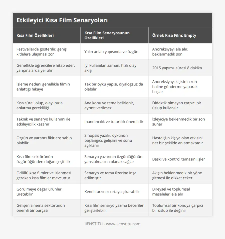 Festivallerde gösterilir, geniş kitlelere ulaşması zor, Yalın anlatı yapısında ve özgün, Anoreksiyayı ele alır, beklenmedik son, Genellikle öğrencilere hitap eder, yarışmalarda yer alır, İyi kullanılan zaman, hızlı olay akışı, 2015 yapımı, süresi 8 dakika, İzleme nedeni genellikle filmin anlattığı hikaye, Tek bir öykü yapısı, diyalogsuz da olabilir, Anoreksiyayı kişisinin ruh haline gönderme yaparak başlar, Kısa süreli olup, olayı hızla anlatma gerekliliği, Ana konu ve tema belirlenir, ayrıntı verilmez, Didaktik olmayan çarpıcı bir üslup kullanılır, Teknik ve senaryo kullanımı ile etkileyicilik kazanır, Inandırıcılık ve tutarlılık önemlidir, İzleyiciye beklenmedik bir son sunar, Özgün ve yaratıcı fikirlere sahip olabilir, Sinopsis yazılır, öykünün başlangıcı, gelişimi ve sonu açıklanır, Hastalığın kişiye olan etkisini net bir şekilde anlatmaktadır, Kısa film sektörünün özgürlüğünden doğan çeşitlilik, Senaryo yazarının özgünlüğünün yansıtılmasına olanak sağlar, Baskı ve kontrol temasını işler, Ödüllü kısa filmler ve izlenmesi gereken kısa filmler mevcuttur, Senaryo ve tema üzerine inşa edilmiştir, Akışın beklenmedik bir yöne gitmesi ile dikkat çeker, Görülmeye değer ürünler üretebilir, Kendi tarzınızı ortaya çıkarabilir, Bireysel ve toplumsal meseleleri ele alır, Gelişen sinema sektörünün önemli bir parçası, Kısa film senaryo yazma becerileri geliştirilebilir, Toplumsal bir konuya çarpıcı bir üslup ile değinir