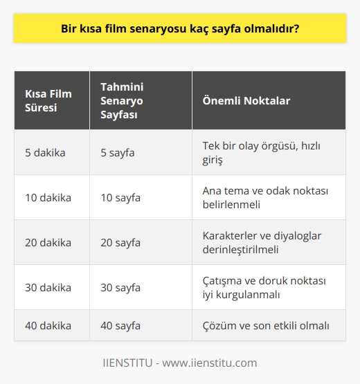 Senaryosu Uzunluğu  Sinema sektörü, uzun metraj filmler kadar lerin de önemli bir parçasını oluşturuyor. ler, özellikle festivaller aracılığıyla izleyiciyle buluşarak sinemanın değerli bir alanını oluşturuyor.  sektörüne bakarken, senaryonun önemli bir yeri olduğunu görmekteyiz. Peki, bir  senaryosu kaç sayfa olmalıdır?  in Süresi ve Senaryo Uzunluğu  ler genellikle en fazla 40 dakika sürer ve yalın, tek bir öykü yapısına sahiptir. Dolayısıyla,  senaryosu da filmin süresi ile uyumlu ve tutarlı olmalıdır. Ayrıca, ilk sahneden itibaren olayın akışına yönelik bir aksiyon ya da durum ortaya çıkmalıdır.    ı; diyalog, sahne, dekor, mekan, zaman ve karakter kurgusu üzerine inşa edilir.  Tema ve Konu Belirlemesi  Kısa bir    yazarken ana konu ve temanın belirlenmesi, süreç için daha sağlıklı olacaktır. Bir konu ve tema seçimi ile işiniz daha da kolaylaştıracak ve filmin odak noktası belirlenecektir.     Tasarımı ve Senaryo Uzunluğu  Tema seçildikten sonra, , yani taslak öykü, yazılır. , temanın ve konunun özetlenerek öykünün başlangıcı, gelişimi ve sonunun açıklanmasıdır. Ayrıntılara yer verilmemesi önemlidir.    nın sayfa uzunluğu, genellikle filmin süresine göre değişiklik gösterir. Ancak, bir dakikalık süre için yaklaşık bir sayfa kabul edilir. Örneğin, 10 dakikalık bir kısa film için ortalama 10 sayfa senaryo yazılması uygundur.  Sonuç     yazarken, filmin süresi, konu, tema ve  göz önünde bulundurulmalıdır. Ortalama olarak, bir dakikalık süre için bir sayfa senaryo yazılması uygun olacaktır.  yazmanın başarılı bir şekilde tamamlanması, özgün ve yalın bir anlatı yapısı ile sinemanın değerli bir alanını oluşturacaktır.