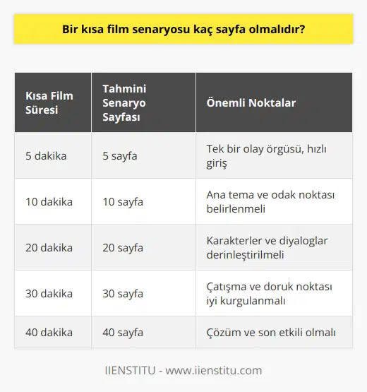 Senaryosu Uzunluğu Sinema sektörü, uzun metraj filmler kadar lerin de önemli bir parçasını oluşturuyor. ler, özellikle festivaller aracılığıyla izleyiciyle buluşarak sinemanın değerli bir alanını oluşturuyor. sektörüne bakarken, senaryonun önemli bir yeri olduğunu görmekteyiz. Peki, bir senaryosu kaç sayfa olmalıdır? in Süresi ve Senaryo Uzunluğu ler genellikle en fazla 40 dakika sürer ve yalın, tek bir öykü yapısına sahiptir. Dolayısıyla, senaryosu da filmin süresi ile uyumlu ve tutarlı olmalıdır. Ayrıca, ilk sahneden itibaren olayın akışına yönelik bir aksiyon ya da durum ortaya çıkmalıdır. ı; diyalog, sahne, dekor, mekan, zaman ve karakter kurgusu üzerine inşa edilir. Tema ve Konu Belirlemesi Kısa bir yazarken ana konu ve temanın belirlenmesi, süreç için daha sağlıklı olacaktır. Bir konu ve tema seçimi ile işiniz daha da kolaylaştıracak ve filmin odak noktası belirlenecektir. Tasarımı ve Senaryo Uzunluğu Tema seçildikten sonra, , yani taslak öykü, yazılır. , temanın ve konunun özetlenerek öykünün başlangıcı, gelişimi ve sonunun açıklanmasıdır. Ayrıntılara yer verilmemesi önemlidir. nın sayfa uzunluğu, genellikle filmin süresine göre değişiklik gösterir. Ancak, bir dakikalık süre için yaklaşık bir sayfa kabul edilir. Örneğin, 10 dakikalık bir kısa film için ortalama 10 sayfa senaryo yazılması uygundur. Sonuç yazarken, filmin süresi, konu, tema ve göz önünde bulundurulmalıdır. Ortalama olarak, bir dakikalık süre için bir sayfa senaryo yazılması uygun olacaktır. yazmanın başarılı bir şekilde tamamlanması, özgün ve yalın bir anlatı yapısı ile sinemanın değerli bir alanını oluşturacaktır.