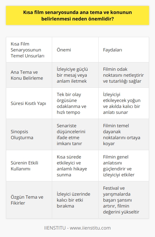 Kısa Film Senaryosundaki Ana Tema ve Konu Belirlemesi  Kısa filmler ve senaryoları, sinema sektörünün değerli bir alanını oluşturan yalın anlatı yapıları ve özgünlükleriyle ön plana çıkar. Kısa film senaryosunda ana tema ve konunun belirlenmesi büyük öneme sahiptir, çünkü izleyici kitlesi ile buluşan kısa filmler, güçlü bir mesaj veya anlam taşımalıdır.  Kısa Filmin Yapısı ve Semantik Özellikleri  Kısa film senaryosu, süreye uyum sağlamalı ve tutarlı olmalıdır. Süre sınırlaması nedeniyle, kısa filmler genellikle tek bir öykü yapısına odaklanır ve olayları hızlı bir tempoda aktarmak amacını güder. Senaryo yazarken ana konu ve temanın belirlenmesi, yapılan işin akışına ve okuyucunun kendisine olan ilgisine katkıda bulunacaktır.  Sinopsis Oluşturma Süreci  Ana tema ve konunun belirlendikten sonra, senarist sinopsis adını verilen taslak öyküyü yazmaya başlar. Sinopsis, olayların işleniş yapısını, olay örgüsünü, zamanı, mekânı ve karakterleri içerir ve ayrıntılı olmayan bir özet niteliğindedir. Bu taslak, senaristin öyküye yönelik düşüncelerini daha rahat ifade etmesine yardımcı olur ve filmin temel dayanak noktalarını ortaya koyar.  Kısıtlı Süreyi Etkili Kullanma  Kısa filmlerin başarısı, kısa süre içerisinde etkileyici ve anlamlı bir hikâye sunma becerisine bağlıdır. Bu nedenle, kısa film senaryolarında süreyi iyi kullanmak büyük önem taşır. Senaryonun uygun şekilde hazırlanması, temasının ve konusunun belirginleştirilmesi, filmin genel anlatısını güçlendirip izleyiciyi etkileyerek filmin başarısını arttıracaktır.  Özgün Temalar ve Fikirlerin Önemi  Kısa film senaryosunda seçilen ana tema ve konu, özgün ve yaratıcı olmalıdır. Bu, izleyici üzerinde etkili ve kalıcı bir etki bırakacak olan kısa filmleri ortaya çıkaracaktır. Özgünlük faktörü, hem festival ve yarışma organizasyonlarında başarı şansını arttıracak hem de filmin değerini yükseltecektir.  Sonuç olarak, kısa film senaryosunda ana tema ve konunun belirlenmesi, sinema sektörünün gelişimi ve kısa filmlerin başarısı için büyük önem taşımaktadır. Bu kapsamda, senaristlerin özgün ve etkileyici temalar ve konular belirleyerek kısa film senaryolarını oluşturması, sinema alanında yenilikçi ve değerli çalışmaların ortaya çıkmasına katkı sunacaktır.