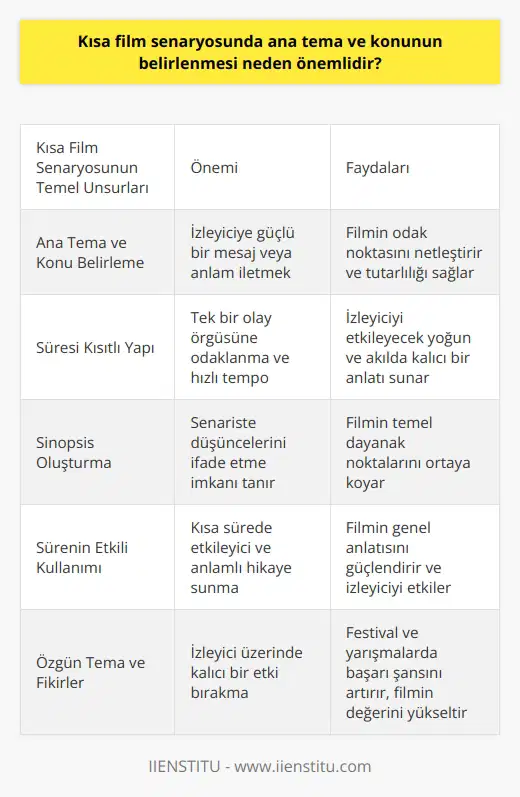 Kısa Film Senaryosundaki Ana Tema ve Konu Belirlemesi Kısa filmler ve senaryoları, sinema sektörünün değerli bir alanını oluşturan yalın anlatı yapıları ve özgünlükleriyle ön plana çıkar. Kısa film senaryosunda ana tema ve konunun belirlenmesi büyük öneme sahiptir, çünkü izleyici kitlesi ile buluşan kısa filmler, güçlü bir mesaj veya anlam taşımalıdır. Kısa Filmin Yapısı ve Semantik Özellikleri Kısa film senaryosu, süreye uyum sağlamalı ve tutarlı olmalıdır. Süre sınırlaması nedeniyle, kısa filmler genellikle tek bir öykü yapısına odaklanır ve olayları hızlı bir tempoda aktarmak amacını güder. Senaryo yazarken ana konu ve temanın belirlenmesi, yapılan işin akışına ve okuyucunun kendisine olan ilgisine katkıda bulunacaktır. Sinopsis Oluşturma Süreci Ana tema ve konunun belirlendikten sonra, senarist sinopsis adını verilen taslak öyküyü yazmaya başlar. Sinopsis, olayların işleniş yapısını, olay örgüsünü, zamanı, mekânı ve karakterleri içerir ve ayrıntılı olmayan bir özet niteliğindedir. Bu taslak, senaristin öyküye yönelik düşüncelerini daha rahat ifade etmesine yardımcı olur ve filmin temel dayanak noktalarını ortaya koyar. Kısıtlı Süreyi Etkili Kullanma Kısa filmlerin başarısı, kısa süre içerisinde etkileyici ve anlamlı bir hikâye sunma becerisine bağlıdır. Bu nedenle, kısa film senaryolarında süreyi iyi kullanmak büyük önem taşır. Senaryonun uygun şekilde hazırlanması, temasının ve konusunun belirginleştirilmesi, filmin genel anlatısını güçlendirip izleyiciyi etkileyerek filmin başarısını arttıracaktır. Özgün Temalar ve Fikirlerin Önemi Kısa film senaryosunda seçilen ana tema ve konu, özgün ve yaratıcı olmalıdır. Bu, izleyici üzerinde etkili ve kalıcı bir etki bırakacak olan kısa filmleri ortaya çıkaracaktır. Özgünlük faktörü, hem festival ve yarışma organizasyonlarında başarı şansını arttıracak hem de filmin değerini yükseltecektir. Sonuç olarak, kısa film senaryosunda ana tema ve konunun belirlenmesi, sinema sektörünün gelişimi ve kısa filmlerin başarısı için büyük önem taşımaktadır. Bu kapsamda, senaristlerin özgün ve etkileyici temalar ve konular belirleyerek kısa film senaryolarını oluşturması, sinema alanında yenilikçi ve değerli çalışmaların ortaya çıkmasına katkı sunacaktır.