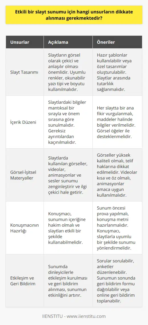 **Etkili Slayt Sunumu İçin Dikkate Alınması Gereken Unsurlar** Herhangi bir sebepten dolayı hazırlanan sunum çalışmalarında en göze çarpan unsur, sunulan slaytlardır. Sunum aşamasında dikkati ve ilgiyi toparlamak için konuşmacının hitabeti ve diksiyonu kadar, hazırlanan slaytın da etkisi büyüktür. Hatta pek çok durumda slayt gösterisi daha çok ilgi çeker ve sununun başarılı görülmesini sağlar. Bundan dolayı da bir sunum öncesi yapılan hazırlıklardan biri etkileyici slayt yollarını bulmaktır. **Slayt Hazırlamanın Önemi** Hangi konu ya da alanda olursa olsun, içinde slayt hazırlamanın büyük önemi vardır. Hazırlanan ve sunulan slayt, dinleyicilerin konuya odaklanmasına ve konuşmacının da konuyu desteklemesi açısından yararlanmasını sağlayabiliyor. Pratik ve yararlı bir sunu desteği sunan slaytların, yeterli ilgiyi çekmesi için de bazı etkileyici slayt taktikleri uygulamak gerekir. Eğitim ve iş hayatında konunuzu anlamlandırmak ve anlaşılır kılmak için slayt hazırlamak, neredeyse bir zorunluluktur. **Slaytın Etkili Olması İçin Unsurlar** Sunum öncesi hazırlanacak slaytın etkili olması ve ilgi çekmesi için başta sunum şablonu oluşturmaktan tutun, renk, kullanılan tasarımlar, yazı fontu, materyaller, konuşmacının slaytı takip etmesi gibi pek çok unsuru sayabiliriz. Sunumunuz içinde hazırlamak istediğiniz slaytın, konuya uyacak ve konuyu taşıyabilecek ögeleri de barındırması gerekir. Bundan dolayı slaytta kullanacağınız her unsur, birbiri ve konu ile ilgili olmalıdır. Etkileyici slayt için sunum öncesi ve sunum sırasında yapabileceğiniz bazı yöntemleri doğru uygulayarak başarılı bir sunumu elde edebilirsiniz. **Sunum Öncesi Hazırlıklar ve Yöntemler** Eğitim ve iş hayatının bir noktasında sunum hazırlama telaşıyla karşı karşıya kalabilirsiniz. Aşina olduğunuz bir konuyu dahi sunuma hazırlarken sunum öncesi heyecan ve yaşanabiliyor. Bütün bunların önüne geçmek ve sunum aşamasında için sunum öncesi hazırlıklarınızı planlı bir şekilde yapmalısınız. Sunumun en dikkat çekici unsuru olabilen slayt gösterisi için de yapmanızda fayda olan bazı yöntemler vardır. **Sunum Metni ve Görsel-İşitsel Materyaller** Hem sunumda hakimiyetinizi sağlamak hem de sunuma duyarlılığı artırmak için sunum metnini hazırlamaktan başlayarak, görsel-işitsel materyalleri doğru sıralayarak devam eden aşamaları planlamalısınız. Bu aşamalardan ilki ise sunum şablonunu kendiniz mi tasarlayacaksınız yoksa hazır mı kullanacaksınız bunun kararını vermenizdir. Günümüzün dijital imkânları içinde pek çok sunum hazırlama programını bulabiliyorsunuz. En meşhur ve sık kullanılan programı dışında prezi, canva gibi programları da kullanarak etkileyici slayt hazırlayabilirsiniz. Konunuza yeterince aşina olduktan ve sunum hazırlama programını da seçtikten sonra ise şu aşamalara dikkat edebilirsiniz: **Konuşmacının Sunuma Hakimiyeti** Başarılı ve ilgi çeken bir sunum için slaytlar kadar konuşmacının sunuma hakimiyeti de önemlidir. Hatta pek çok meslek ve iş sunumu için konuşmacının sözleri ve daha dikkat çeker. Bunun için de sunumu hazırlayan kişinin sunum öncesi konuşma metnini ve slayt gösterisini yönlendirecek şekilde ayarlamalarını yapması gerekiyor. Konuşmacının belirli bir süre içinde, konuyu bir noktadan bir noktaya taşıyabilmesi için etkileyici ve dikkat çekici slaytlar kullanmak, başarılı bir sunumun anahtarıdır.