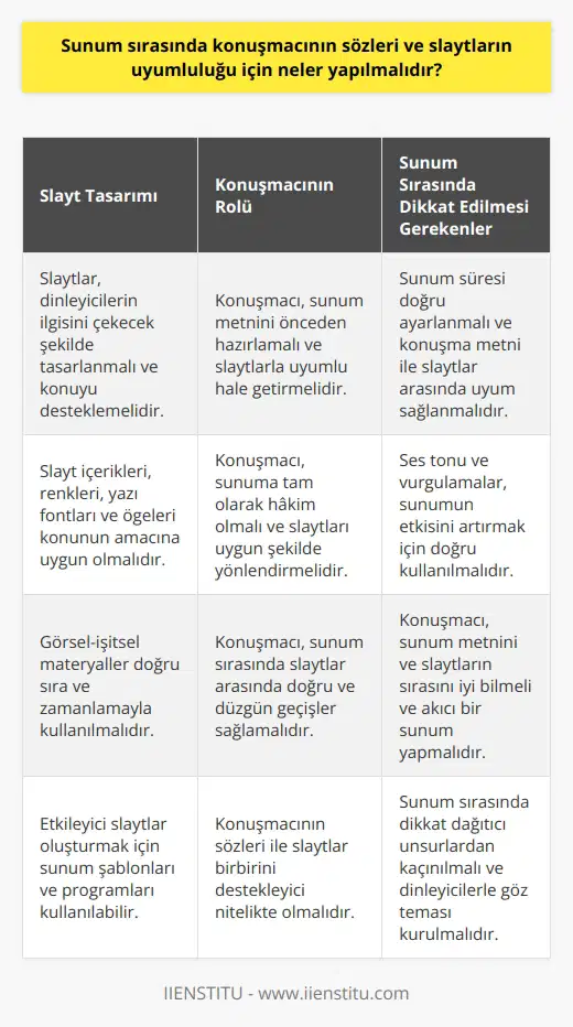 Sunum Sırasında Konuşmacının Sözleri ve Slaytların Uyumluluğu İçin Yapılması Gerekenler Slayt Hazırlama ve Sunum Planlaması Sunum sırasında konuşmacının sözleri ve slaytların uyumluluğunu sağlamak için öncelikle etkili ve ilgi çekici slaytlar hazırlamalı ve sunum planlaması yapılmalıdır. Slayt gösterisi, dinleyicilerin konuya odaklanmalarına yardımcı olmalı ve konuşmacının kendi sözlerini destekleyecek şekilde tasarlanmalıdır. Slayt içeriklerinin, kullanılan renkler, tasarımlar, yazı fontları ve öğeler ile konunun amacına ve içeriğine uyum sağlaması gerekir. Konuşmacının Sunum Hakimiyeti ve Slaytların Uyumu Sunumda konuşmacının sözlerinin ve slaytların uyumunu sağlamak için konuşmacının, sunuma tam olarak hakim olması ve uygun şekilde yönlendirebilmesi gerekmektedir. Bunun için konuşmacının sunum öncesi konuşma metnini hazırlamak, planlamak ve slayt gösterisine uyacak biçimde ayarlamak önemlidir. Başarıya ulaşan sunumlar, konuşmacının sözleri ile slaytların birbirini destekleyici nitelikte olmalıdır. Görsel-İşitsel Materyallerin Doğru Kullanılması ve Sıralanması Konuşmacının sözleri ile slaytların uyumluluğunu artırmak için sunum metninin hazırlanması ve görsel- işitsel materyallerin doğru sıra ve zamanlamayla verilmesi önem arz eder. Bu, dinleyicilerin ilgisini canlı tutarak sunumu daha etkileyici ve başarılı kılacaktır. Sunum şablonları ve programlarını kullanarak etkileyici görsel materyaller tasarlamak bu süreçte oldukça işe yarar olacaktır. Uyumu Sağlamak için Sunum Sırasında Alınması Gereken Önlemler Sunum sırasında konuşmacının sözleri ile slaytların uyumluluğunu sağlamak için konuşmacının dikkat etmesi gereken bazı noktalar vardır. Bu noktalar arasında, sunum süresini doğru ayarlama, ses tonunu ve , konuşma metnini ve slaytların sırasını iyi bilmek ve sunum sırasında doğru düzgün geçişler sağlamak yer almaktadır. Sonuç olarak, konuşmacının sözleri ile slaytların uyumluluğunu sağlamak, başarılı bir sunum için önemlidir. Sunum sürecinde hazırlık aşamasından sunum anına kadar planlı ve etkili bir şekilde ilerlemek, slaytları ve konuşmacının sözlerini doğru kullanarak başarılı ve etkileyici bir sunum ortaya çıkarır.