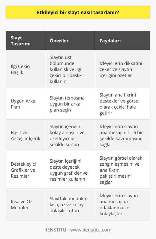 1. İlgi çekici bir slayt tasarlayın. Slaytınızın üst bölümünde kullanışlı bir başlık olmalıdır. Slaytın içeriğini kolay anlaşılır, açıklayıcı ve özetleyici olmalıdır. 2. Slaytınızın temasına uygun arka plan seçin. Slaytınızın arka planının slaytın temasına uygun olması fikrinizi destekler. 3. Slaytın içeriğini basit ve kolay anlaşılır bir şekilde sunun. Slaytınızın içeriği anlaşılır olmalıdır. Slaytınızda kullanacağınız kavramlar açık ve seçkin olmalıdır. 4. Slaytınızda, okuyucularınızın, slaytınızın içeriğini anlamasına yardımcı olacak, destekleyici grafikler ve resimler kullanın. Slaytınızda kullanacağınız resimler ve grafikler slaytınızın temasına uygun olmalıdır. 5. Slaytınızda kullanacağınız metinlerin kısa ve kolay anlaşılır olmasına dikkat edin. Slaytınızda kullanacağınız metinler slaytın temasını destekleyecek ve slaytınızın genel anahtarını oluşturacak şekilde olmalıdır. 6. Slaytınızda kullanacağınız tüm bilgilerin doğru ve güncel olmasına dikkat edin. Slaytınızda kullanacağınız tüm bilgiler kesinlikle doğru ve güncel olmalıdır.