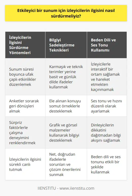 İzleyicilerin İlgi Süreci Etkileyici bir sunum gerçekleştirmek için öncelikle izleyicilerin ilgisini nasıl sürdürmeliyiz sorusuna yanıt vermek esastır. İzleyicilerin ilgisini sürekli canlı tutmak adına sunum süresi boyunca ufak çapta etkinlikler düzenlemek, anketler sorarak geri dönüşlerini almak ve sürpriz faktörlerle çalışma deneyimini renklendirmek etkili yöntemlerdir. Bilgiyi Sadeleştirme ve Anlaşılır Hale Getirme En etkili sunum tekniği ile bilgileri sadeleştirip anlaşılır hale getirmek için, karmaşık ve teknik terimler yerine daha basit ve günlük dilde ifadeler kullanmalıyız. Ele alınan konuyu somut örneklerle desteklemek, grafik ve görsel malzemeler kullanarak bilgiyi desteklemek ve net, doğrudan ifadelerle sorunları ve çözüm önerilerini sunmak da başarıya önemli ölçüde katkı sağlayacaktır. Beden Dili ve Ses Tonu Sunum sırasında beden dilinin ve ses tonunun önemi oldukça büyük bir faktördür. Beden dili, sunumun enerjisi ve dikkat çekici olma düzeyiyle doğrudan ilişkilidir. İzleyicilere yönelik le interaktif bir ortam sağlamalı ve hareket etmekten kaçınmamalıyız. Aynı zamanda ses tonu ve hızını düzenli olarak ayarlayarak dinleyicilerin dikkatini dağıtmadan bilgi akışını sağlamaya özen göstermeliyiz. Sonuç olarak, izleyicilerin ilgisini sürdürerek etkileyici bir sunum yapmak, bilgileri sade ve anlaşılır bir şekilde aktarmak ve beden dili ile ses tonunu etkili bir şekilde kullanmak hedeflerine ulaşmayı sağlayacak ve dinleyiciler üzerinde kalıcı etkiler bırakacaktır.