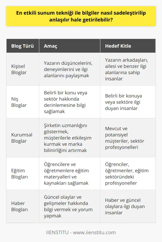 Günümüzde Günümüz teknolojik gelişmelerle birlikte, sosyal medya ve bloglar insanların zamanlarını harcadıkları ve bilgi paylaştıkları önemli bir araç haline gelmiştir. Blogların amacı ve etkisi Bloglar, yazarlar ve okuyucular arasında bilgi paylaşımı sağlamak, düşünceleri ve fikirleri ifade etmek amacıyla kullanılır. Aynı zamanda, bloglar sayesinde farkındalık yaratılabilir ve okuyucuların ilgisini çeken konular hakkında daha fazla bilgi sahibi olmaları sağlanır. Blogların bilgi kaynağı olarak kullanılması Okuyucular, güncel konular hakkında bilgi alabilmek için blogları sıkça ziyaret ederler. Bu sayede, öğrenmek istedikleri konular hakkında daha detaylı bilgi edinirler ve diğer insanlarla fikir alışverişinde bulunurlar. Blogların kullanıcı deneyimi üzerindeki etkisi Blog yazarları, düzenli olarak içerik üretmek ve paylaşmak suretiyle, okuyucuların beklentilerine ve ilgi alanlarına uygun konuları ele alarak kullanıcı deneyimini olumlu yönde etkileyebilirler. Bu sayede, blog takipçi sayıları ve etkileşim oranları artar. Blogların eğitim ve öğrenme sürecine katkıları Bloglar, eğitim ve öğrenme süreçlerinde de önemli bir rol oynarlar. Öğrenciler ve öğretmenler, öğrenme materyallerini paylaşmak ve geliştirmek için blogları kullanarak, eğitimin etkililiğini artırmaya katkıda bulunurlar. Sonuç olarak, bloglar günümüzde bilgi ve iletişim aracı olarak önemli bir yere sahiptir. Özellikle insanlar arasında bilgi paylaşımını ve farkındalık yaratmayı amaçlayan blog yazarları, okuyucuların ilgi alanlarına ve beklentilerine göre konuları işleyerek daha geniş kitlelere ulaşabilirler. Bu sayede, sosyal medya üzerindeki etkileri daha büyük hale gelir ve faydalı etkileşimler sağlanır.