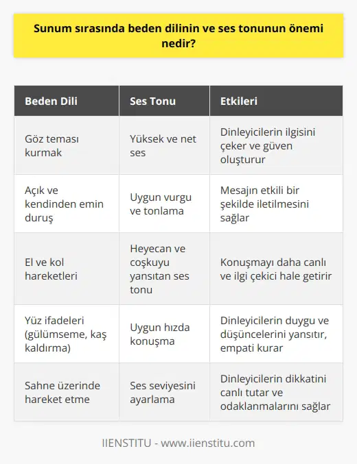 Giriş Blog yazıları, internet üzerinde yayınlanan ve çeşitli konuları ele alan metinlerdir. Bu paragraf, blog yazılarındaki anahtar özelliklerden ve nasıl daha etkili olarak hazırlanabileceğinden bahsedecektir. Okuyucuya Odaklanma Etkili bir blog yazısı için, öncelikle okuyucunun ilgi alanlarına ve beklentilerine özen gösterilmelidir. Yazının konusu ve içeriği, hedef kitleyi cezbetmeli ve onların ihtiyaçlarına karşılık gelmelidir. Bu sayede yazı, okuyucunun zamanını değerli kılarak başarıya ulaşır. Bilgi Sunumu Bir blog yazısı, konusunu ayrıntılı ve sistematik bir şekilde ele almalıdır. Başlık, alt başlıklar ve paragraflar, bilgiyi düzenli bir şekilde sunarak okuyucunun takip etmesini kolaylaştırır. Ayrıca, güncel ve doğru kaynaklar kullanmak da yazının güvenirliğini artırır. Dil Kullanımı Yazı, okuyucunun anlayabileceği sade ve akıcı bir dille yazılmalıdır. Kısa ve basit ifadeler kullanarak, mesajı doğrudan ve etkili olarak iletilebilir. Zor ve karmaşık terimlerden kaçınmak, okuyucunun metni daha rahat anlamasına yardımcı olur. Görsel Uyaranlar Etkili bir blog yazısı, sadece metinden değil, görsel unsurlar (örneğin; resimler, grafikler, vb.) ile de desteklenmelidir. Bu sayede, üzerinde bırakılan etki artırılır ve yazının öğretici niteliği güçlendirilir. Sonuç Sonuç olarak, bir blog yazısı; okuyucuya odaklanan, bilgi sunumunda düzenli ve sistematik olan, sade ve anlaşılır dil kullanımı ile görsel unsurlarıyla zenginleştirilen bir yapıya sahip olmalıdır. Bu şekilde, yazının etkisi ve okunabilirliği artar ve başarı şansı yükselir.