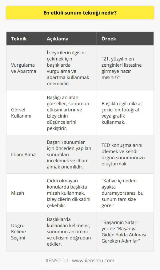 Etkin Sunum Başlığı Oluşturma ve Doğru Kelime Kullanımı  En etkili sunum tekniği, izleyicilerin dikkatini sadece başlıklarla çekmeyi amaçlamaktır. Sunum başlıklarının önemi büyük olup, bu yüzden etkileyici ve anlamlı başlıklar kullanılmalıdır. Peki başlıkları etkili hale getirmek için ne yapmalıyız ve doğru kelimeleri nasıl kullanmalıyız?  Öncelikle, vurgulama ve abartma kullanarak izleyicilerin ilgisini çekmek önemli. Başlığınızın insanların aklında bir şeyler uyandırması gerekiyor. Bu, başlıklardaki anlamın yanı sıra kullanılan kelimelerle de ilgilidir. İyi bir başlık örneği, 21. yüzyılın en zenginleri listesine girmeye hazır mısınız?dır.  İyi Bir Görsel Sunum Oluşturma  Etkileyici bir sunum hazırlarken, başlığı anlatan görsellere mutlaka yer verilmelidir. Görseller, başlığın anlamını daha iyi aktararak izleyicinin sunum hakkındaki düşüncelerini pekiştirir.  İlham Alma ve Yaratıcılık  Başarılı bir sunum yapmak için, önceden yapılan sunumları incelemek ve onlardan ilham almak önemlidir. İnternet sayesinde bu tür siteleri daha kolay inceleyebilirsiniz. Bu ilham kaynaklarından yola çıkarak da kendi özgün ve yaratıcı sunumlarınızı hazırlayabilirsiniz.  Mizah Kullanmak  Eğer sunumunuz ciddi bir konu olmadıkça, başlıkta mizah kullanarak izleyicilerin dikkatini çekmek oldukça iyi bir yöntemdir. Ancak mizahi bir başlık kullanırken dikkatli olunmalı ve gerçekten güldürecek ifadeler seçilmelidir.  Sonuç olarak, etkili ve başarılı sunumların temelinde etkileyici ve anlamlı başlıklar, doğru kelime kullanımı, iyi görseller, ilham alma, yaratıcılık ve mizah kullanmak yer alır. Bu yöntemlerle hazırlanan sunumlar, izleyicilerin ilgisini çeker ve sunumun amacına ulaşmasını sağlar.