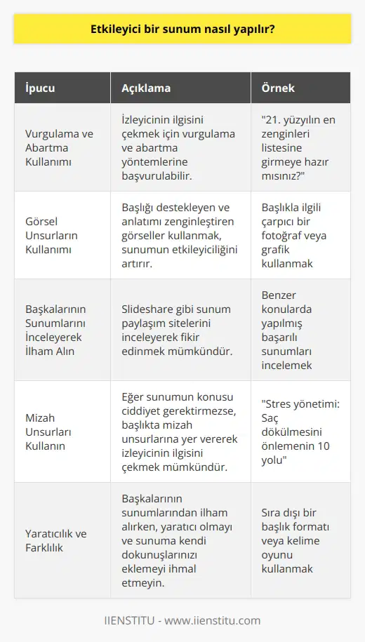 Etkileyici Bir Sunum Başlığı Nasıl Oluşturulur?  Sunumlar, insanların dikkatini çekmek ve bilgi aktarımında bulunmak için önemli bir araçtır. Etkileyici bir sunum başlığı hazırlama süreci,    ve doğru kelimeleri kullanma becerisi ile yakından ilişkilidir. İzleyicinin ilgisini çekebilmek için başlığı dikkat çekici ve anlamlı kılmak önemlidir. İşte bu konuda dikkate alınabilecek bazı ipuçları:  1. Vurgulama ve Abartma Kullanımı İzleyicinin ilgisini çekmek amacıyla vurgulama ve abartma yöntemlerine başvurulabilir. Örneğin; 21. yüzyılın en zenginleri listesine girmeye hazır mısınız? gibi dikkat çekici bir başlık kullanılabilir.  2. Görsel Unsurların Kullanımı Başlığı destekleyen ve anlatımı zenginleştiren görseller kullanmak, sunumun etkileyiciliğini artırır.  3. Başkalarının Sunumlarını İnceleyerek İlham Alın Eskiden başkalarının sunumlarını incelemek için çok zaman harcamak gerekebilirken, günümüzde internet sayesinde bu işlem daha kolay hale gelmiştir. Slideshare gibi sunum paylaşım sitelerini inceleyerek fikir edinmek mümkündür.  4. Mizah Unsurları Kullanın Eğer sunumun konusu ciddiyet gerektirmezse, başlıkta mizah unsurlarına yer vererek izleyicinin ilgisini çekmek mümkündür. Ancak, mizahın dozajını iyi ayarlamak önemlidir.  5. Yaratıcılık ve Farklılık Başkalarının sunumlarından ilham alırken, yaratıcı olmayı ve sunuma kendi dokunuşlarınızı eklemeyi ihmal etmeyin. Bu, izleyicinin dikkatini çekerek sunumun etkileyiciliğini artırır.  Sonuç olarak, etkileyici bir sunum başlığı hazırlamak için  becerilerini geliştirmek, doğru kelimeleri ve görsel unsurları kullanmak, mizah ve yaratıcılıkla farklılık yaratmak önemli unsurlardır. Bu unsurlar göz önünde bulundurularak hazırlanan başlıklar, sunumun başarısını artıracaktır.
