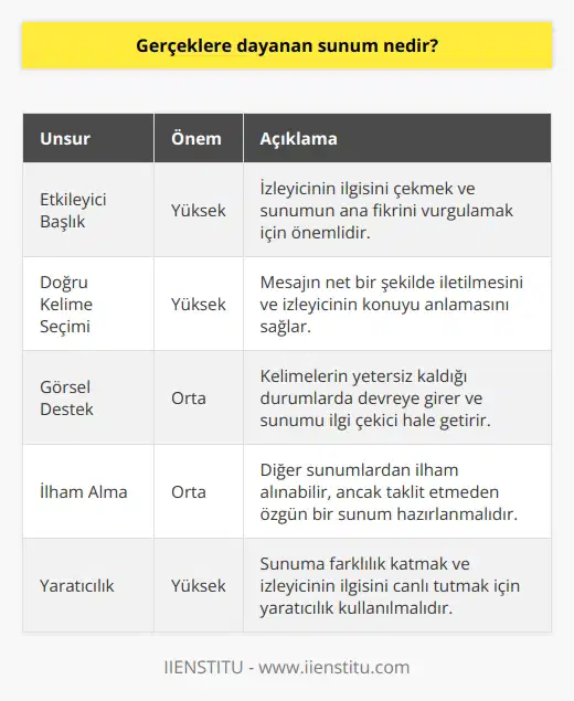 Gerçeklere Dayanan Sunum ve Önemi  Gerçeklere dayanan sunumlar, konuyu detaylı ve doğru bir şekilde anlatan, başlığı ve içeriği ile izleyicinin dikkatini çeken ve sunum süreci boyunca ilgiyi koruyan sunumlardır. Bu tür sunumlar başarılı iletişim ve etkili bilgi aktarımı için önemlidir.  Etkileyici Başlık ve Doğru Kelime Seçimi  Gerçeklere dayanan sunumların başarısı, etkileyici ve doğru başlıkları oluşturmakla ilişkilidir. Başlıklar, izleyicinin ilk dikkatini çeken unsurlardır ve genellikle tüm sunum boyunca sadece başlıkları takip ettikleri bilinmektedir. Bu nedenle, etkileyici başlıklar oluşturmak ve doğru kelimeleri kullanmak, sunumların başarısı için hayati önem taşımaktadır.   Görsel Destek ve İlgi Çekme  Etkileyici bir sunum hazırlamak için görsel unsurlar da büyük öneme sahiptir. Görseller, kelimelerin anlatmakta yetersiz kaldığı durumlarda devreye giren ve başlığı destekleyen unsurlardır. Bunun yanı sıra, görsellerin kullanımı, sunumun dinamik ve ilgi çekici hale gelmesine de katkı sağlamaktadır.  İlham ve Yaratıcılık  Gerçeklere dayanan sunum hazırlarken başkalarının sunumlarından ilham almak ve yaratıcılığı kullanmak önemlidir. Özellikle günümüzde internet üzerinden çok sayıda sunum örneğine erişim sağlanabilmesi, bu yönde ilham kaynaklarına daha hızlı ve kolay ulaşabilme imkanı sunmaktadır. Ancak ilham almak, yapılan sunumun taklidini yapmak demek değildir. Yaratıcılık kullanarak kendi özgün sunumunuzu hazırlamanız ve farklılık katmanız gerekmektedir.  Sonuç  Gerçeklere dayanan sunum hazırlarken dikkat edilmesi gereken önemli unsurlar; etkileyici başlık oluşturma, doğru kelimeleri seçme, görsel desteği kullanma ve yaratıcılığı ön plana çıkarma olarak özetlenebilir. Bu unsurların dikkate alınması, sunumun etkili ve başarılı olmasında büyük rol oynamaktadır.