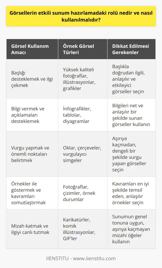 Görsellerin Etkili Sunum Hazırlamadaki Rolü ve Kullanımı Etkileyici sunumlar, izleyicinin dikkatini çekmek ve vermek istediğiniz mesajı başarılı bir şekilde iletmek için görsellerin doğru kullanımına büyük ölçüde bağlıdır. Görsellerin etkili sunum hazırlamadaki rolü, sunumu daha anlaşılır, ilgi çekici ve akılda kalıcı kılmaktır. Görsellerin doğru kullanılması, sunumun başarısını önemli ölçüde etkiler ve izleyicinin dikkatini sürdürmeye yardımcı olur. İşte görsellerin etkili sunum hazırlamadaki rolü ve nasıl kullanılması gerektiği ile ilgili bazı ipuçları: 1. Başlığı Destekleyici Görseller: Sunumunuzun başlığı ne kadar etkileyici olursa olsun, görsellerle desteklenmediğinde yeterli ilgiyi çekemeyebilir. Yüksek kalitede ve başlığı doğru şekilde anlatan görseller kullanarak izleyicinin ilgisini daha fazla çekmeyi amaçlayın. 2. Görselleri Amacına Uygun Olarak Kullanın: Görsellerin amacına uygun kullanımı, etkileyici sunumlar hazırlamak için önemlidir. Bilgi vermek, açıklamaları desteklemek, vurgu yapmak, örnekler ile göstermek ve hatta mizah katmak gibi amaçlar doğrultusunda görselleri seçin ve sunumunuza dahil edin. 3. Sade ve Anlaşılır Görseller: Görsel kullanırken, karmaşık ve anlaşılması zor görsellerden kaçının. İzleyicinin dikkatini dağıtan ve mesajı gölgeleyen bir görsel, sunumun etkileyiciliğini azaltır. Sade ve anlaşılır görseller seçerek mesajınızı net bir şekilde iletmeye çalışın. 4. Sunumun Akışına Uygun Görseller: Sunumunuzun genel akışına uygun görseller kullanarak, sunumunuzun etkileyiciliğini ve hedef kitlesiyle iletişim kurmayı artırın. Görselleri, sunumun genel akışını kesmeyecek şekilde ve içeriğin bütünlüğünü koruyarak kullanın. 5. Görsel-Kelime Denge: Etkileyici sunumlar hazırlarken görsel ile kelimeler arasında doğru dengeyi sağlamak önemlidir. Sunumunuzun aşırı görsel ya da metin yükü altında ezilmemesine dikkat edin. İzleyicinin ilgisini sürdürebilecek düzeyde görseller ve kelimeler kullanarak doğru dengeyi kurmaya çalışın. Sonuç olarak, görsellerin etkili sunum hazırlamadaki rolü, sunumun başarı ve kalıcılığını önemli ölçüde etkiler. Görsellerin doğru ve etkili kullanımı, sunumu izleyiciler için daha anlaşılır ve akılda kalıcı kılar, böylece vermek istediğiniz mesajı başarılı bir şekilde iletebilirsiniz.